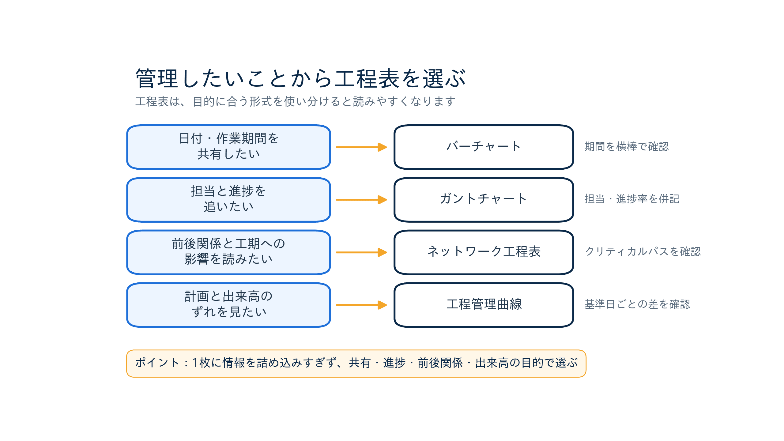 管理したい内容からバーチャート・ガントチャート・ネットワーク工程表・工程管理曲線を選ぶ図