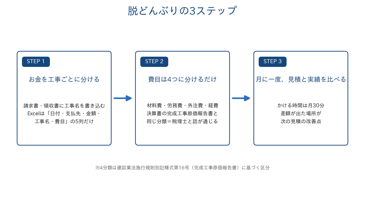 どんぶり勘定から抜け出す3ステップ——Excelでも今日から始められる