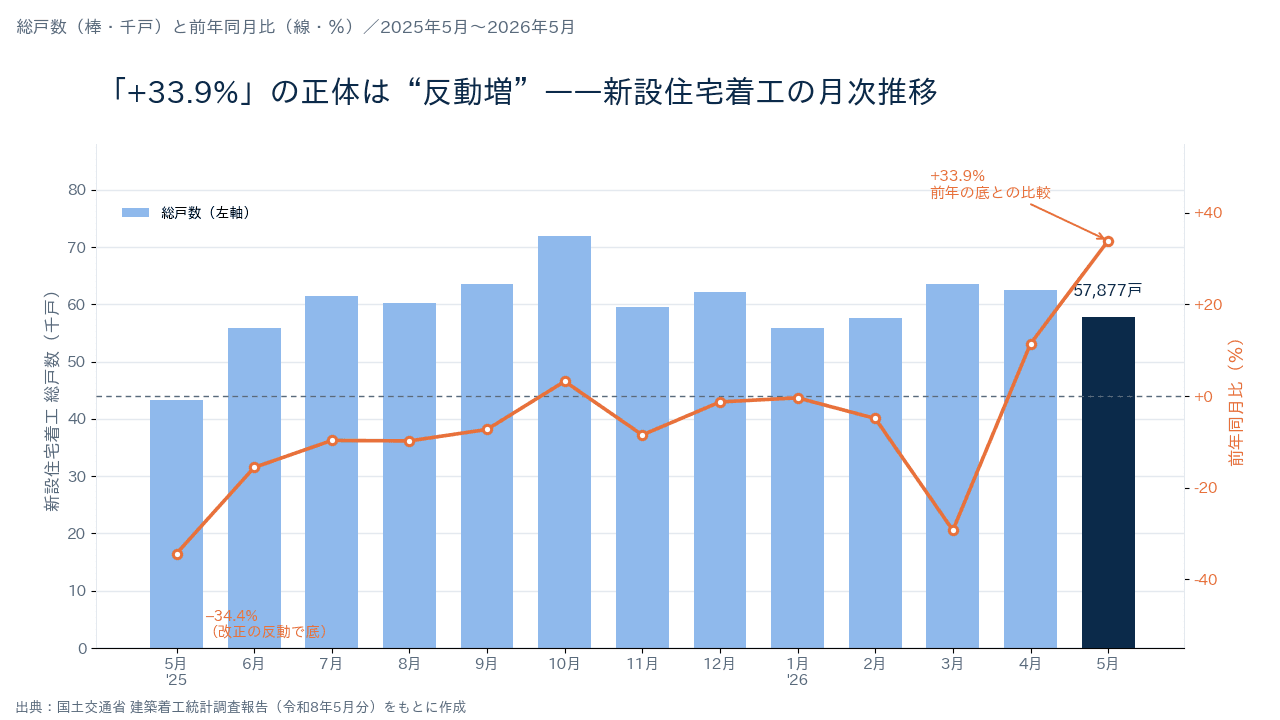2025年5月から2026年5月までの新設住宅着工戸数の月次推移を示した棒グラフと、前年同月比の折れ線グラフ。2025年5月は前年同月比マイナス34.4%で底となり、2026年5月は前年同月比プラス33.9%まで反発している。