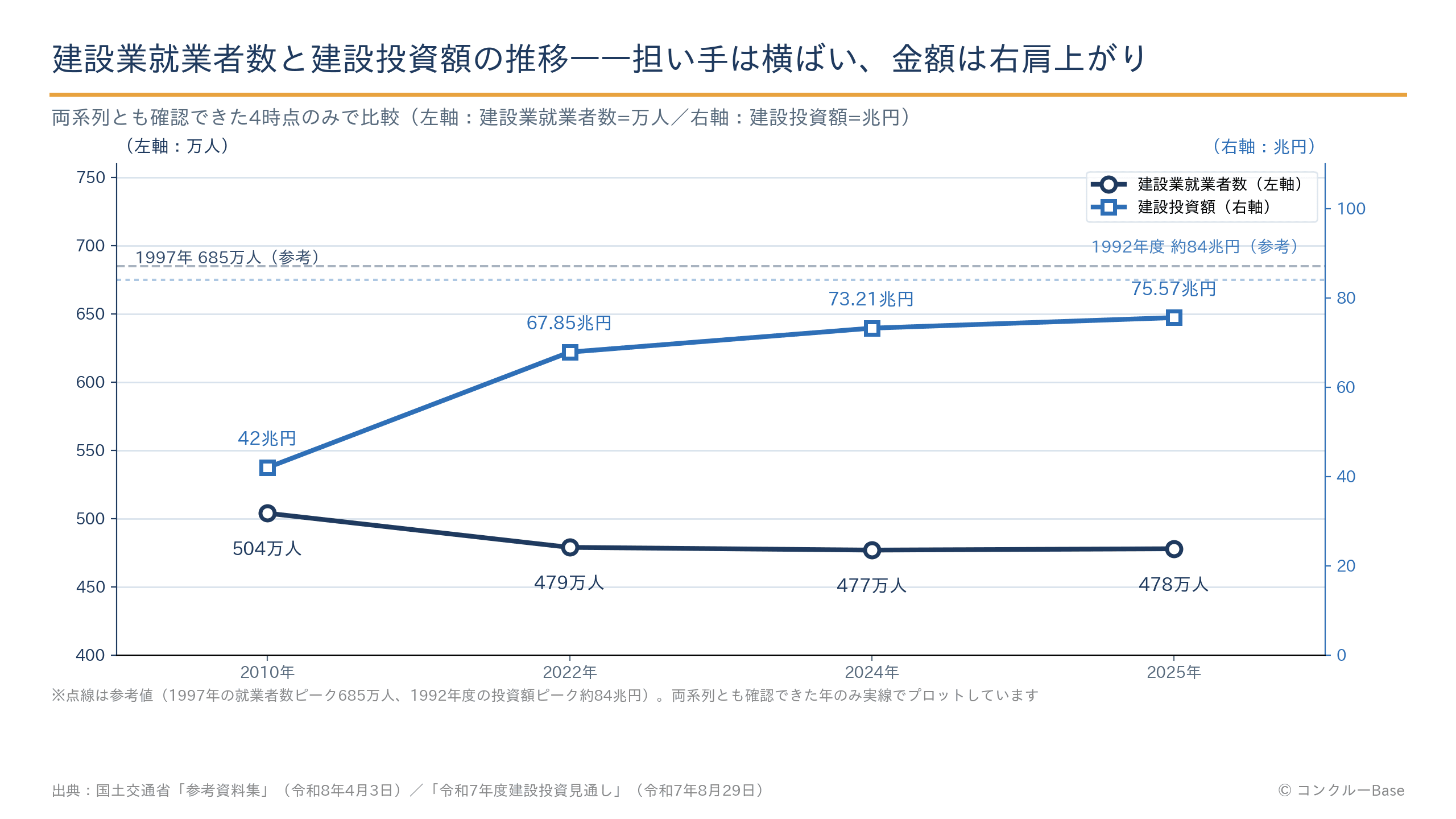 建設業就業者数と建設投資額の推移を重ねた2軸グラフ(1997年〜2025年)