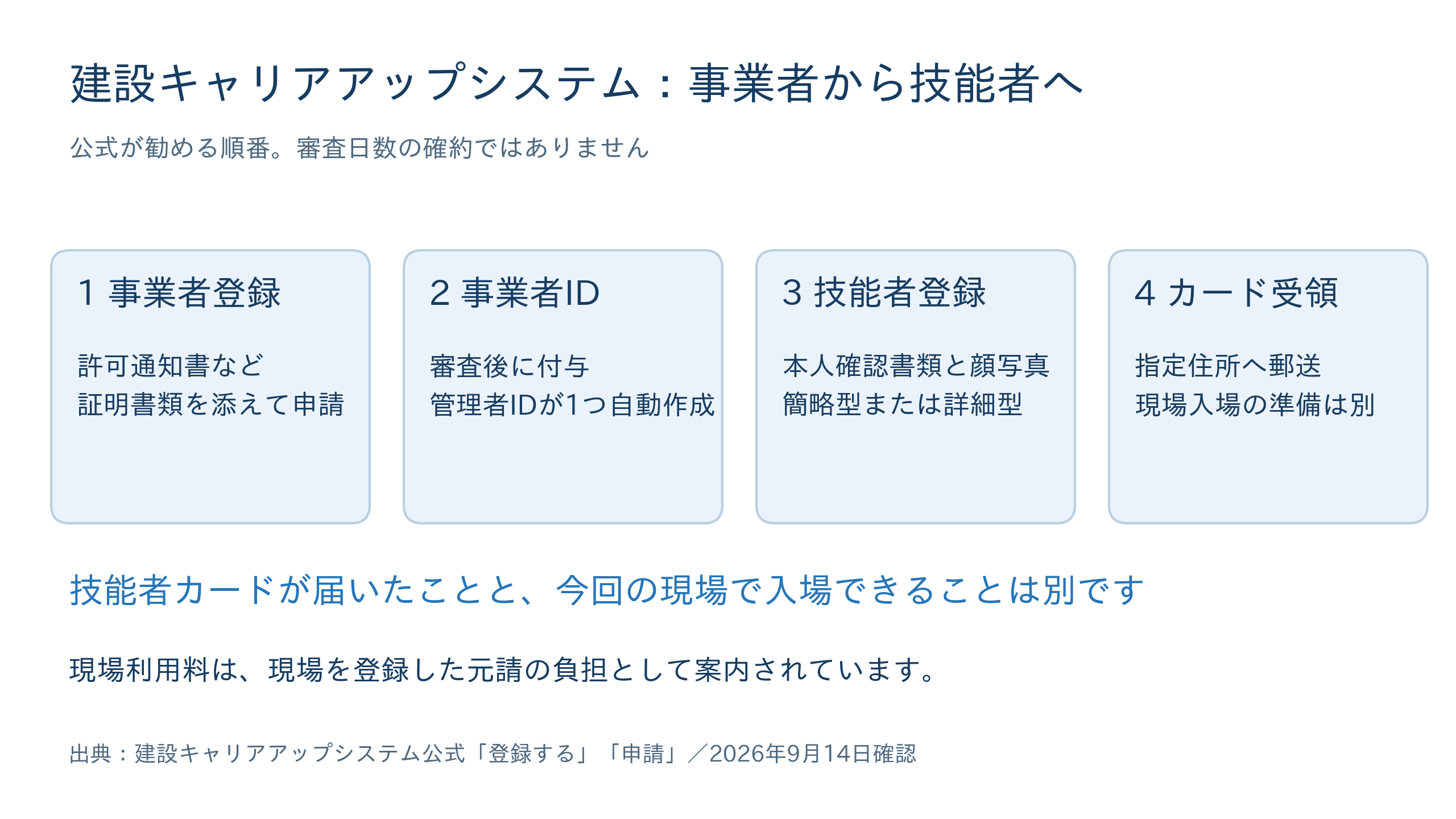 建設キャリアアップシステムの登録方法は、事業者から技能者の順
