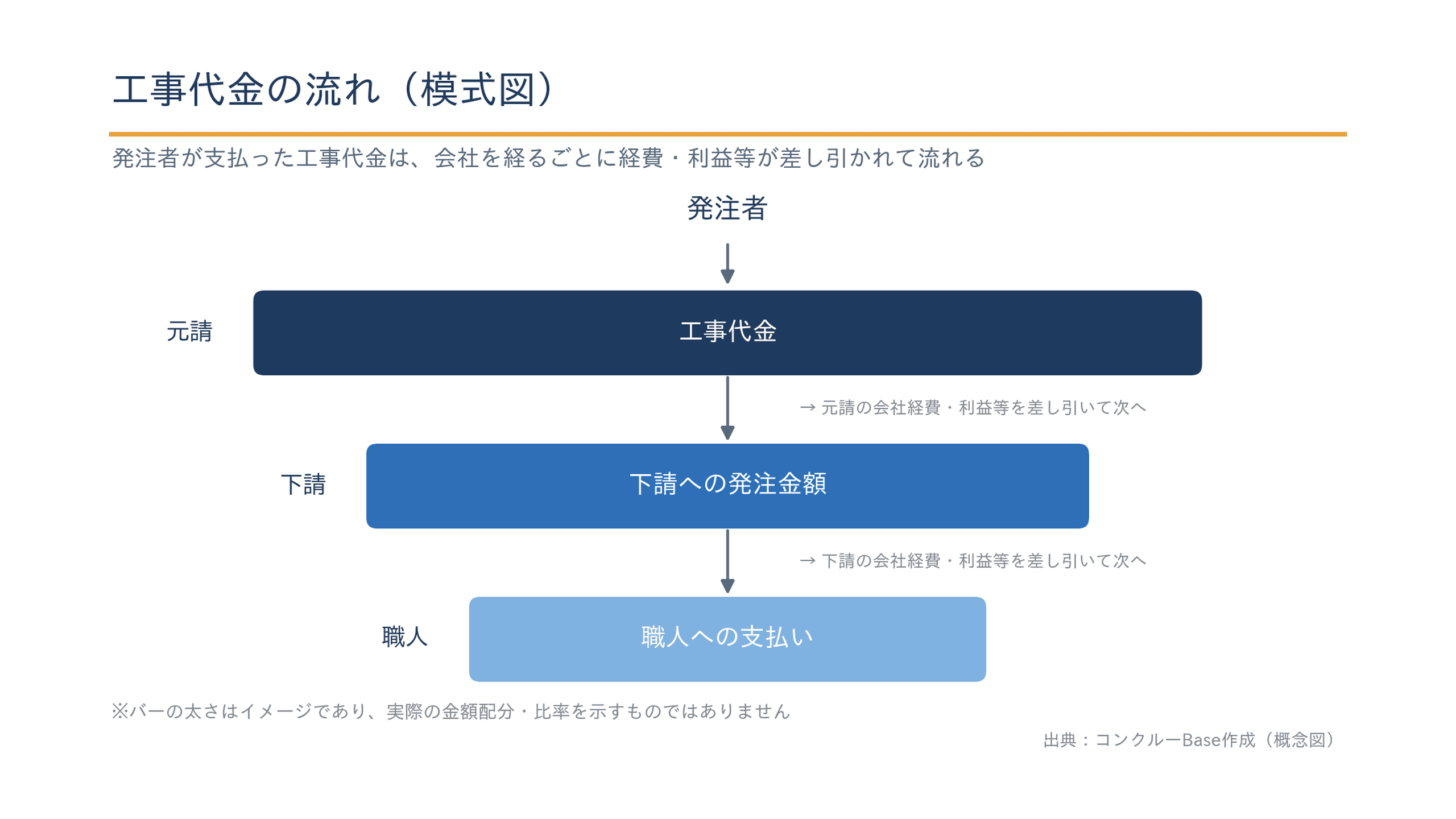 工事代金の流れの概念図