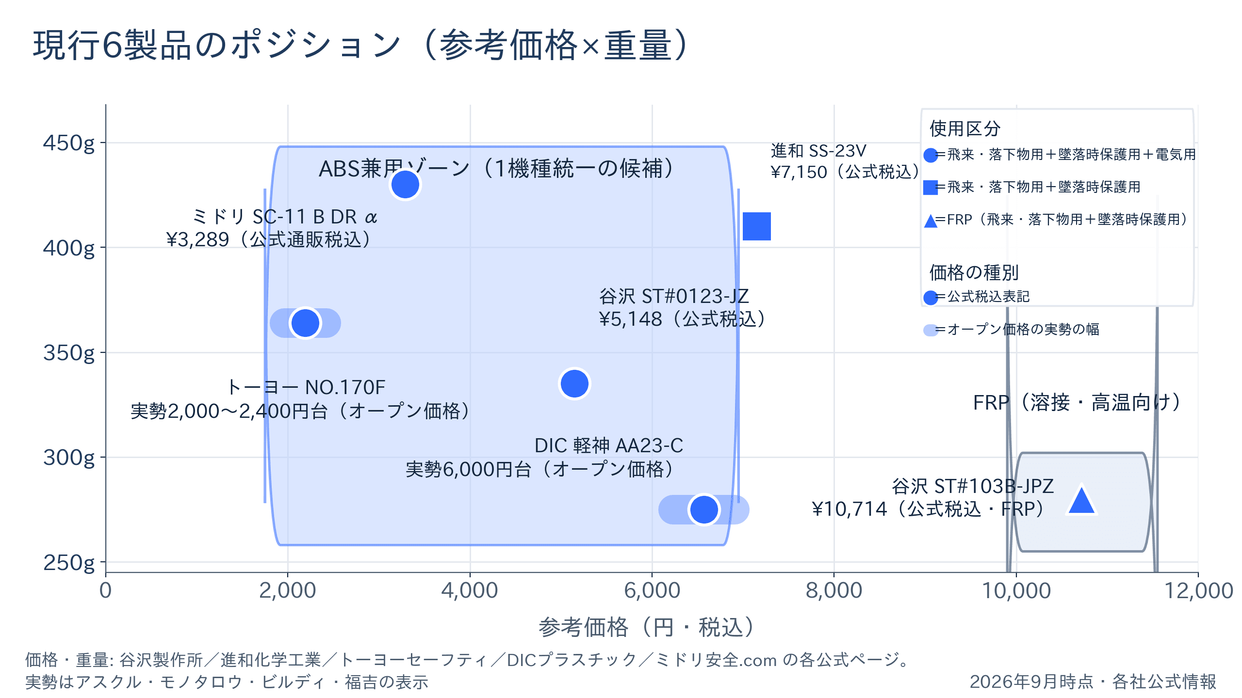 横軸を参考価格、縦軸を重量にして、工事用ヘルメット現行6製品を使用区分ごとのマーカーで配置し、オープン価格の製品は実勢価格の幅を帯で示したポジショニングマップ