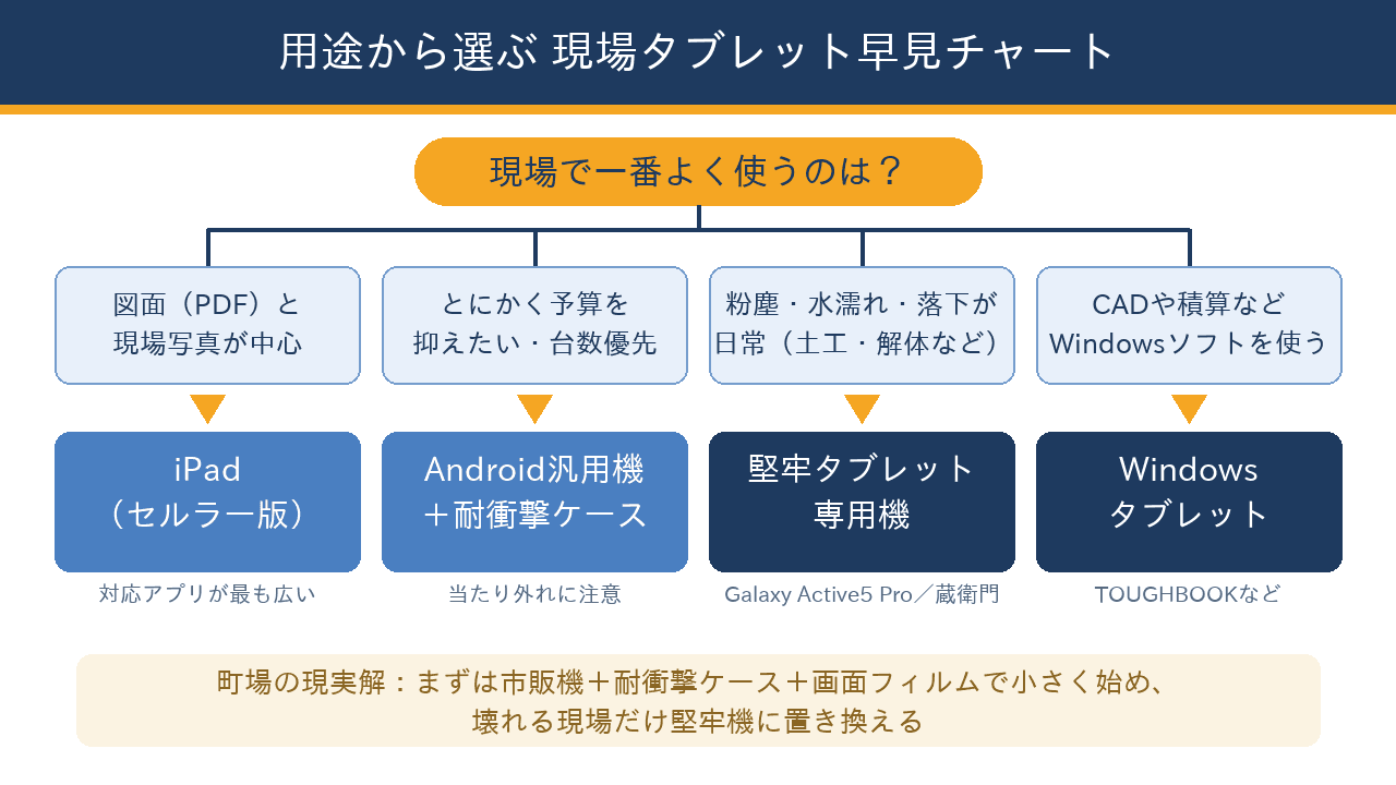 現場での用途(図面・写真・日報・見積)からiPad・Android汎用・堅牢タブレット・Windowsタブレットのどれを選ぶかを示すフローチャート