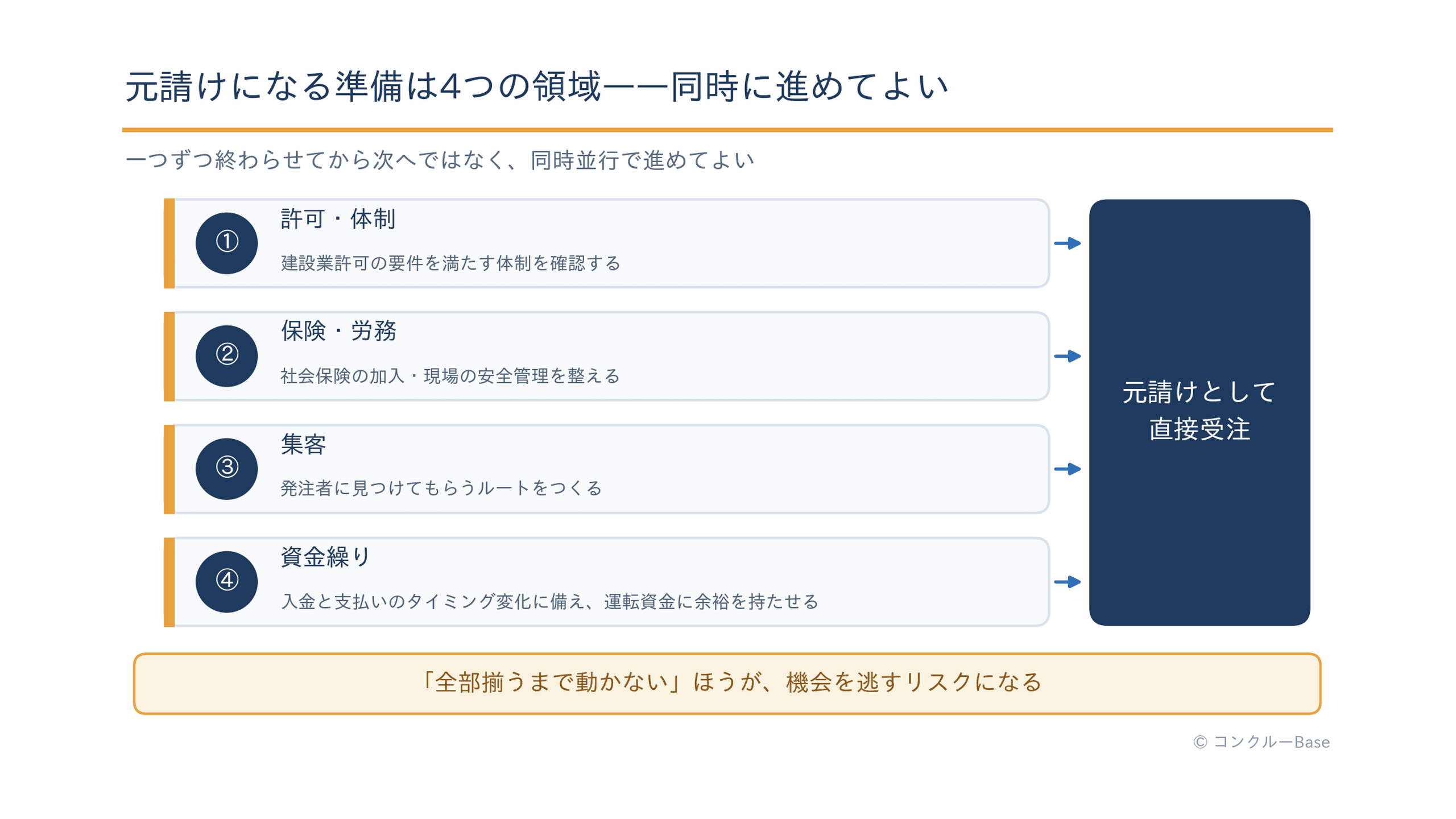 元請けになる準備4領域(許可体制・保険労務・集客・資金繰り)を同時並行で進めるロードマップ図