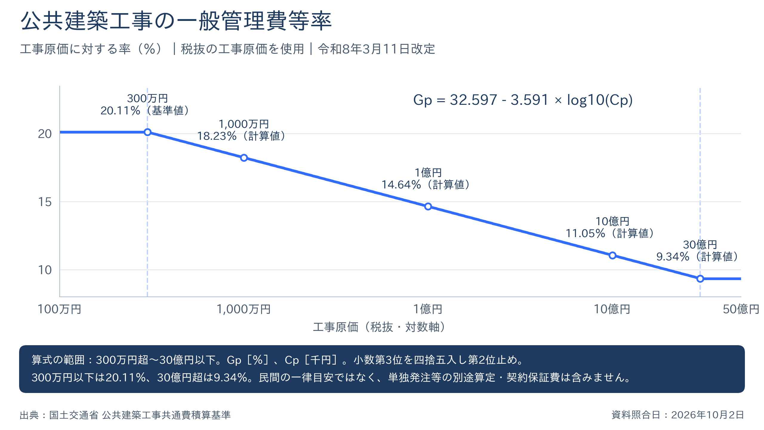 公共建築工事の一般管理費等率を工事原価の対数軸で示すグラフ。300万円以下は20.11%、300万円超30億円以下は算定式で低下、30億円超は9.34%。原価は税抜表示で、算式のCpは千円単位