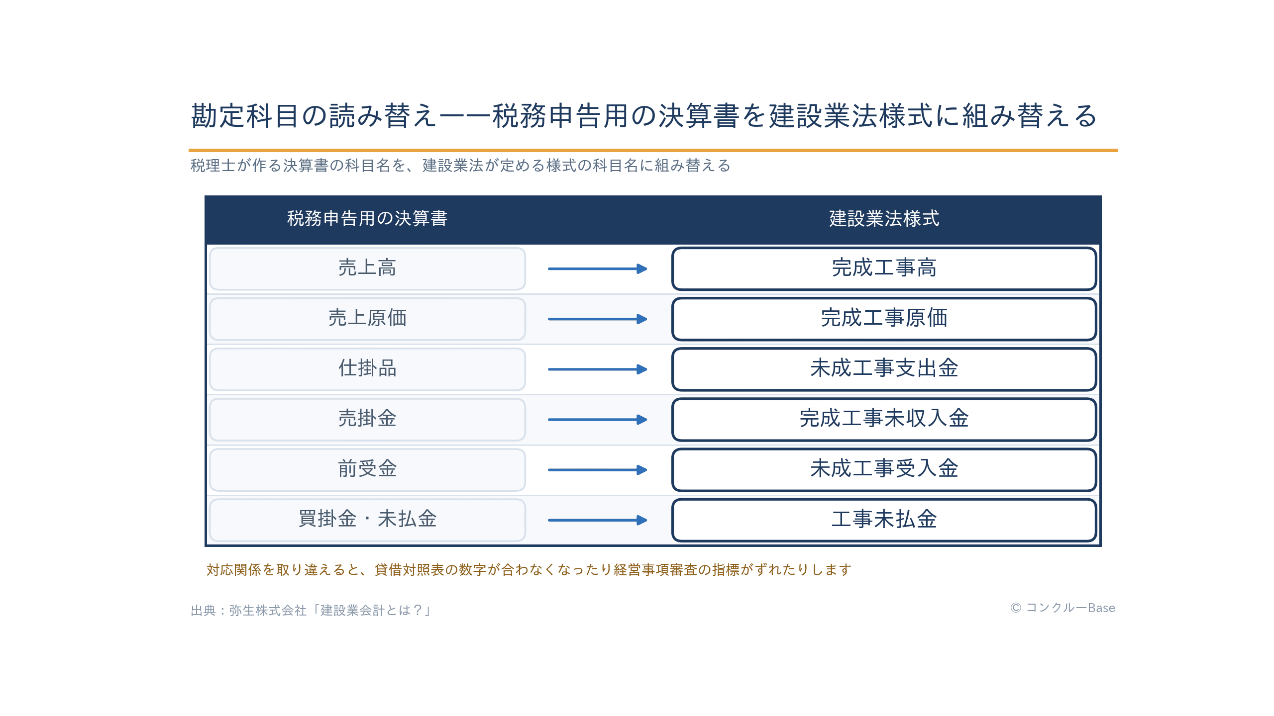 税務申告用の決算書から建設業法様式への勘定科目の読み替え対応表