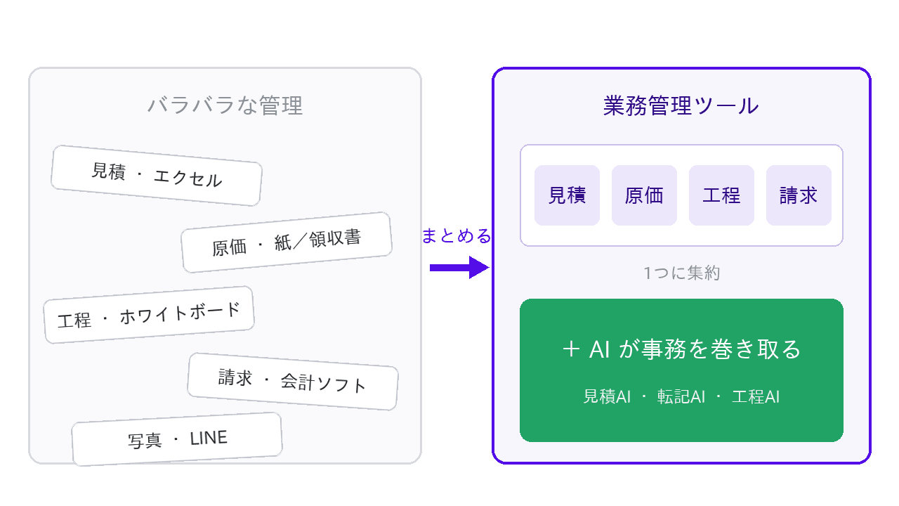 建設業の業務管理の考え方。バラバラな管理を1つにまとめ、事務作業をAIが巻き取る