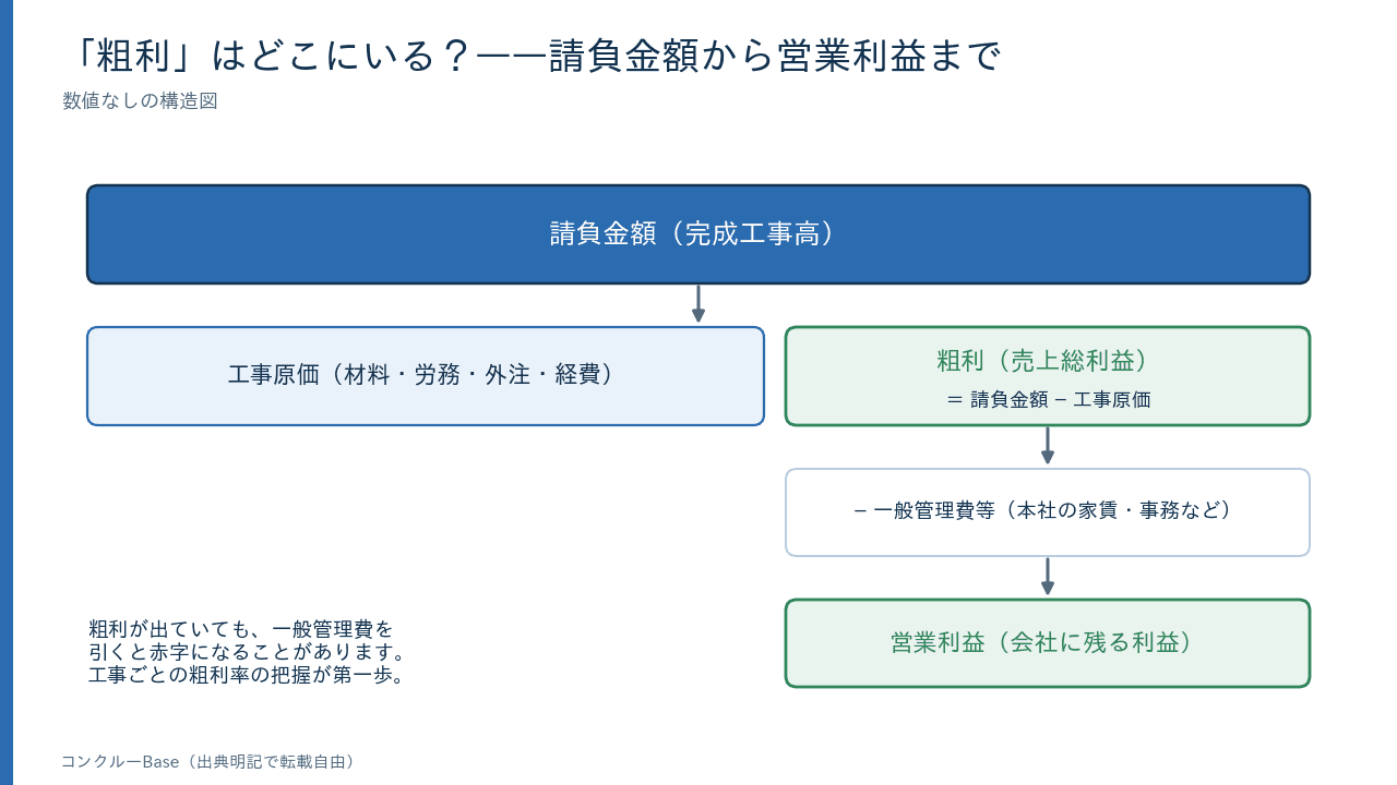 粗利の位置(請負金額から営業利益まで)