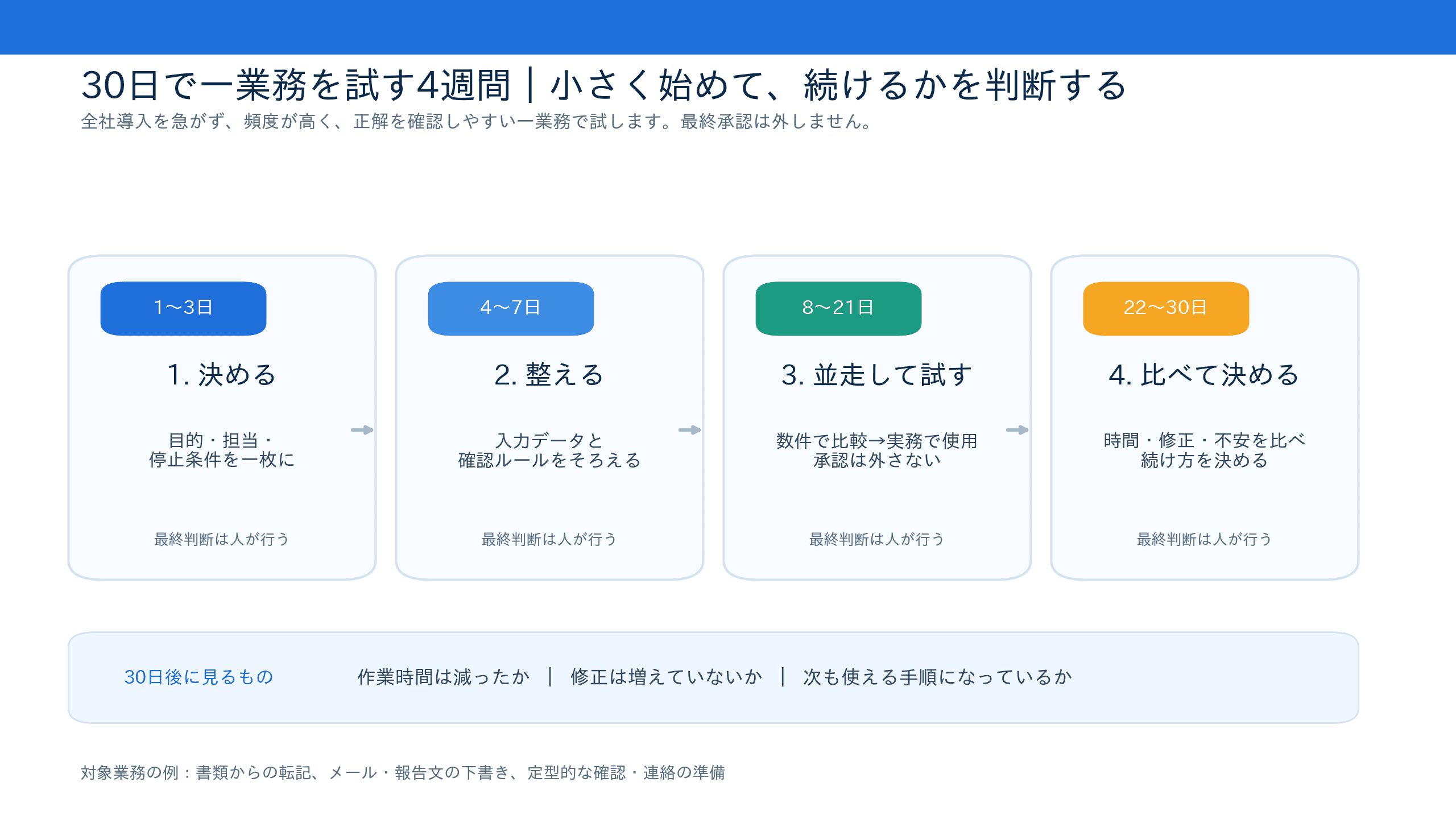 中小建設会社がAIを一業務で試す30日間を、目的設定、入力と承認ルール、並行テスト、継続判断の4段階で示した図
