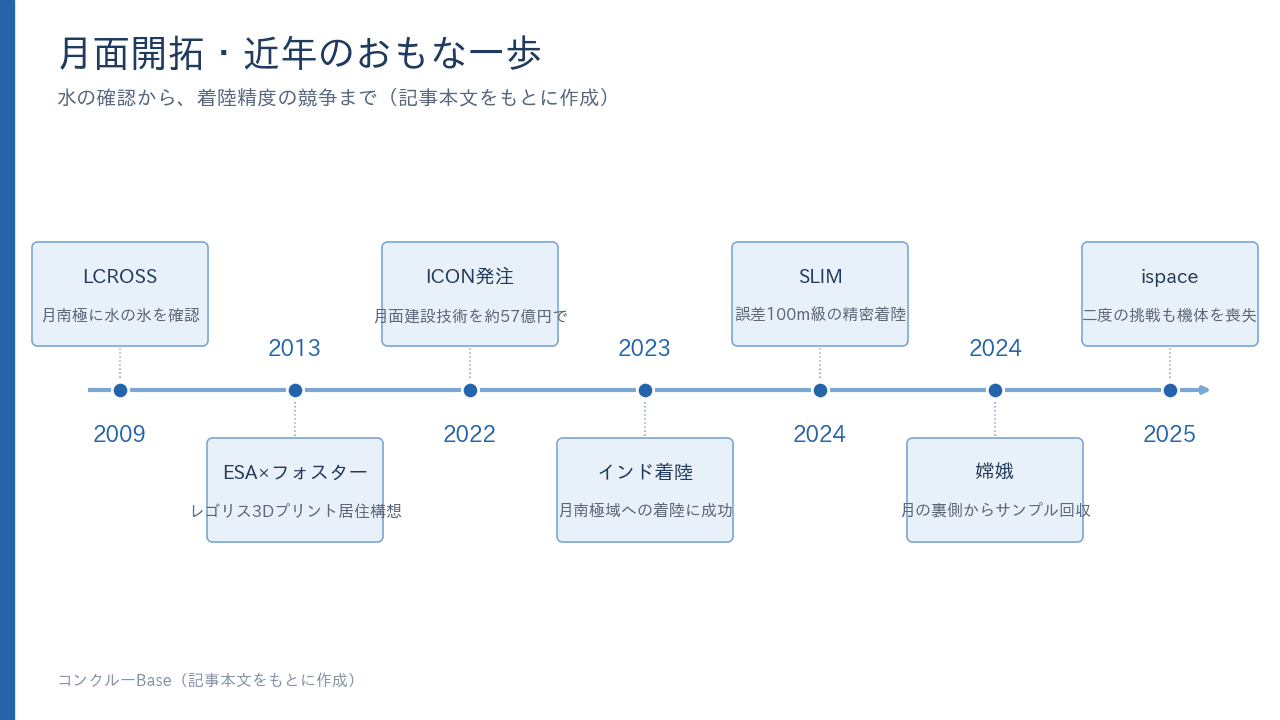 月面開拓・近年のおもな一歩。2009年のLCROSSによる水の氷確認から2025年のispaceの着陸挑戦まで