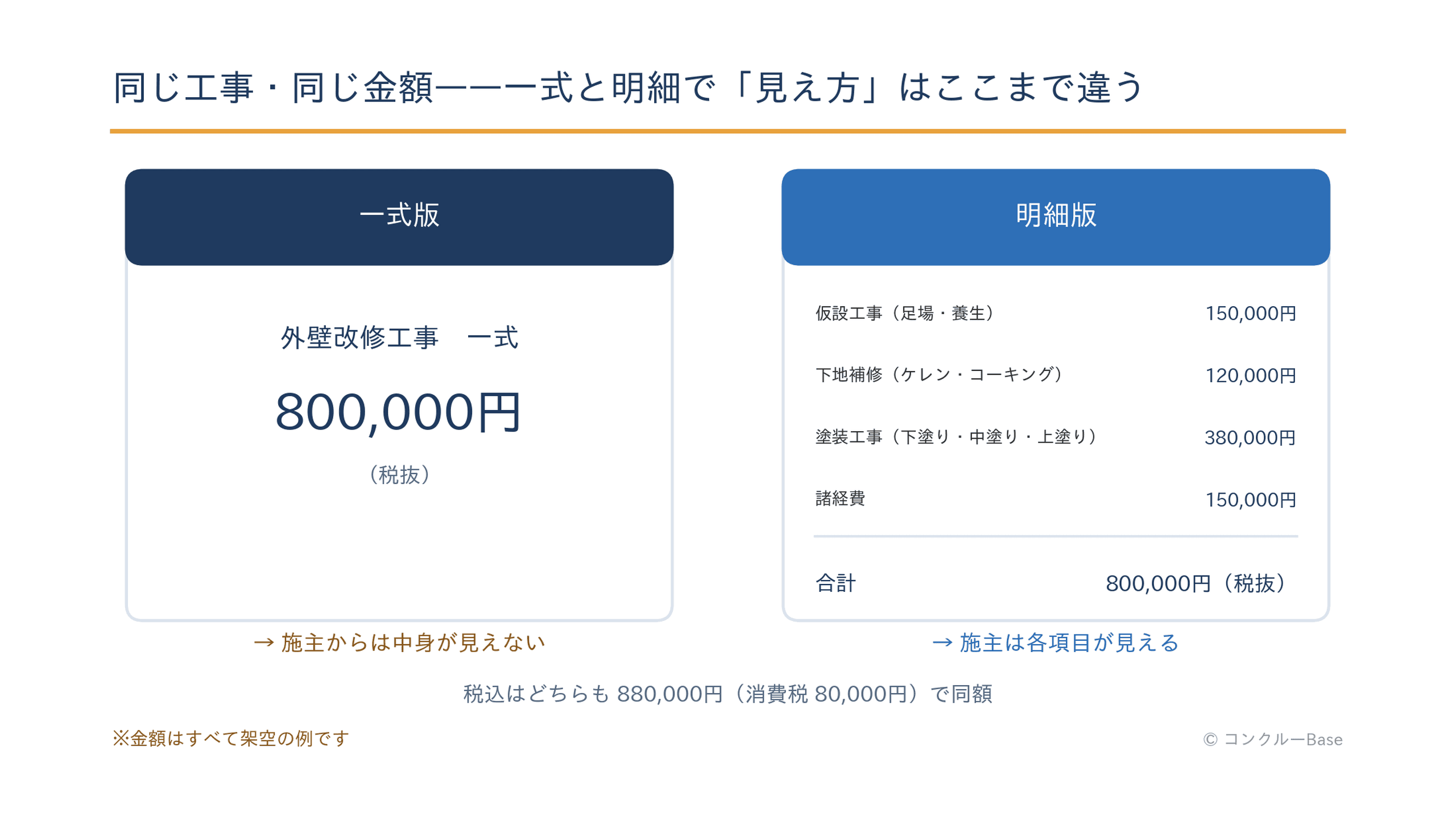 一式見積と明細見積の見え方の違い(架空の例)
