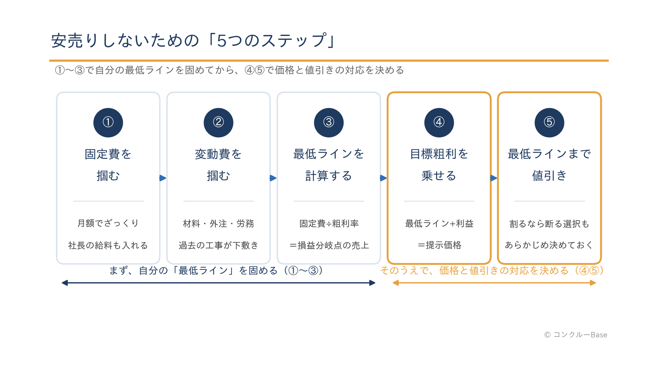 安売りしない値決めの5ステップ