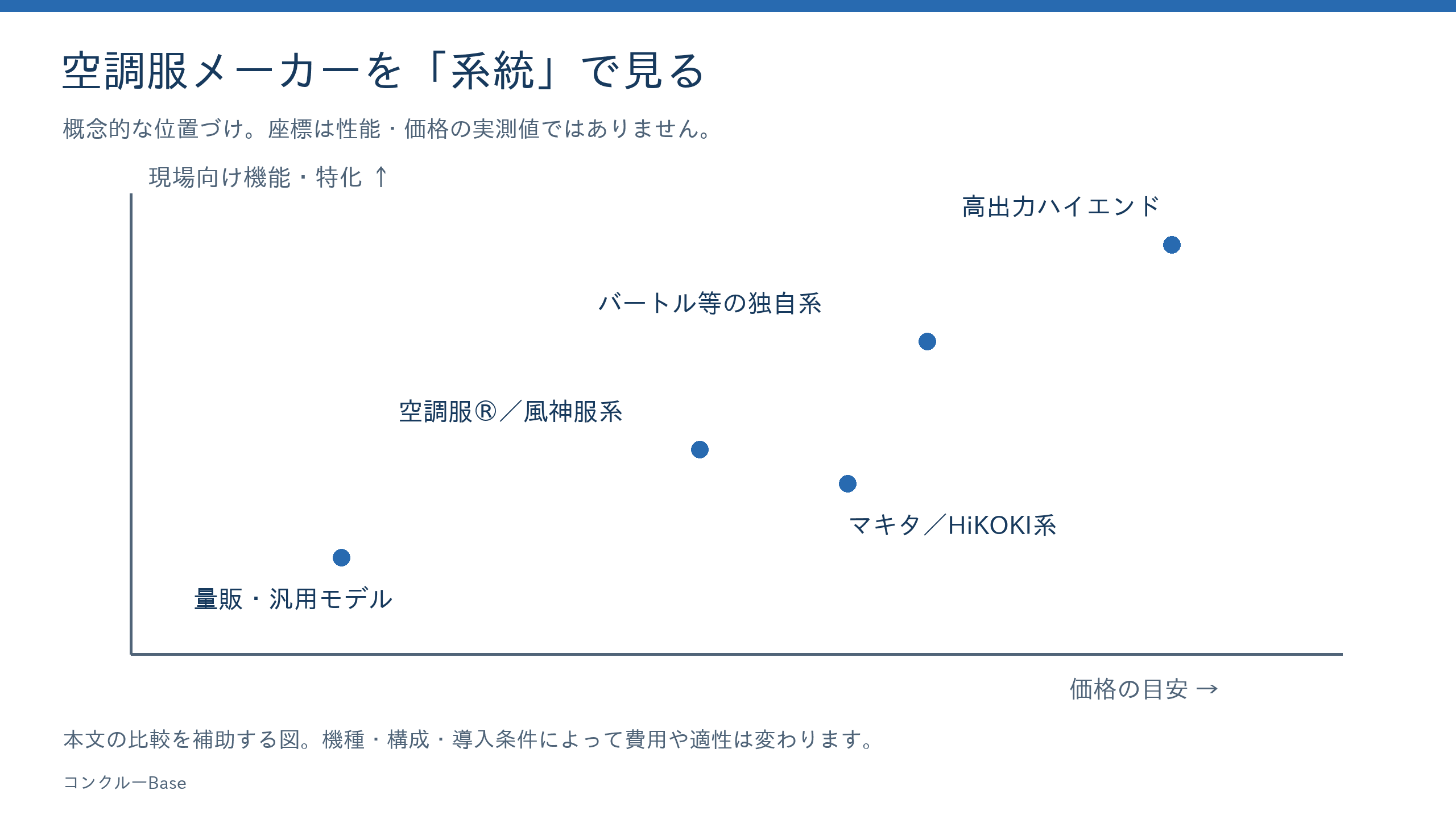 空調服の主要メーカーを価格の目安(横軸)と現場向けの機能・特化度(縦軸)で配置した系統マップ。量販・汎用モデルは左下、高出力ハイエンドは右上に位置する