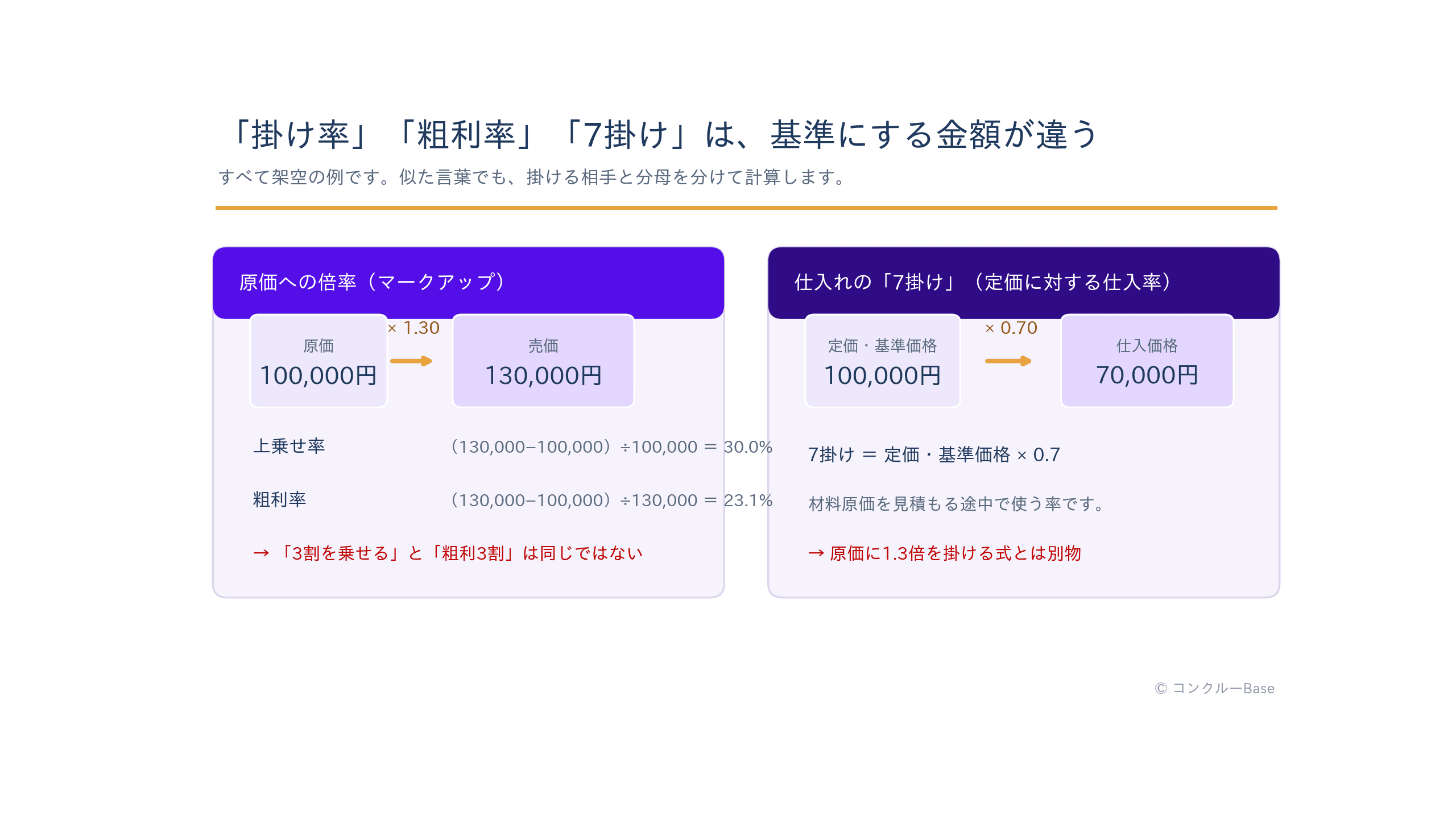 原価への倍率、粗利率、仕入れの7掛けで基準にする金額の違い