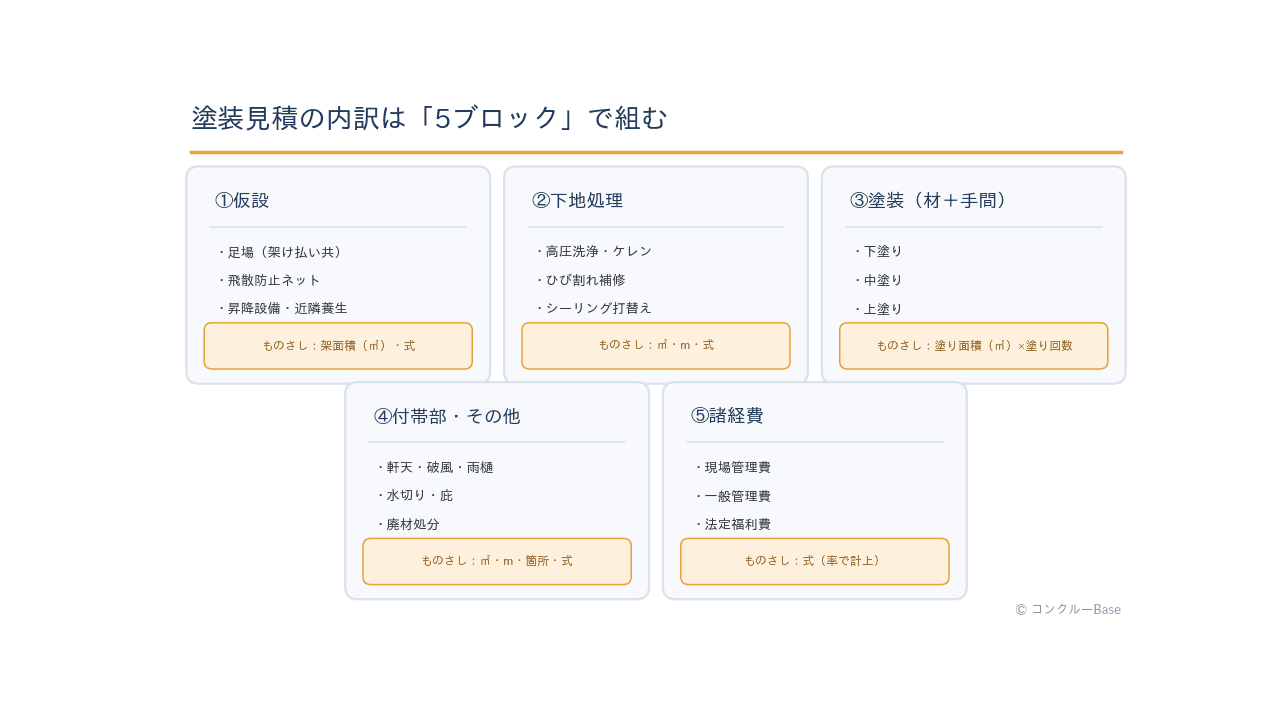 塗装工事の見積内訳5ブロック(仮設・下地処理・塗装・付帯部・諸経費)