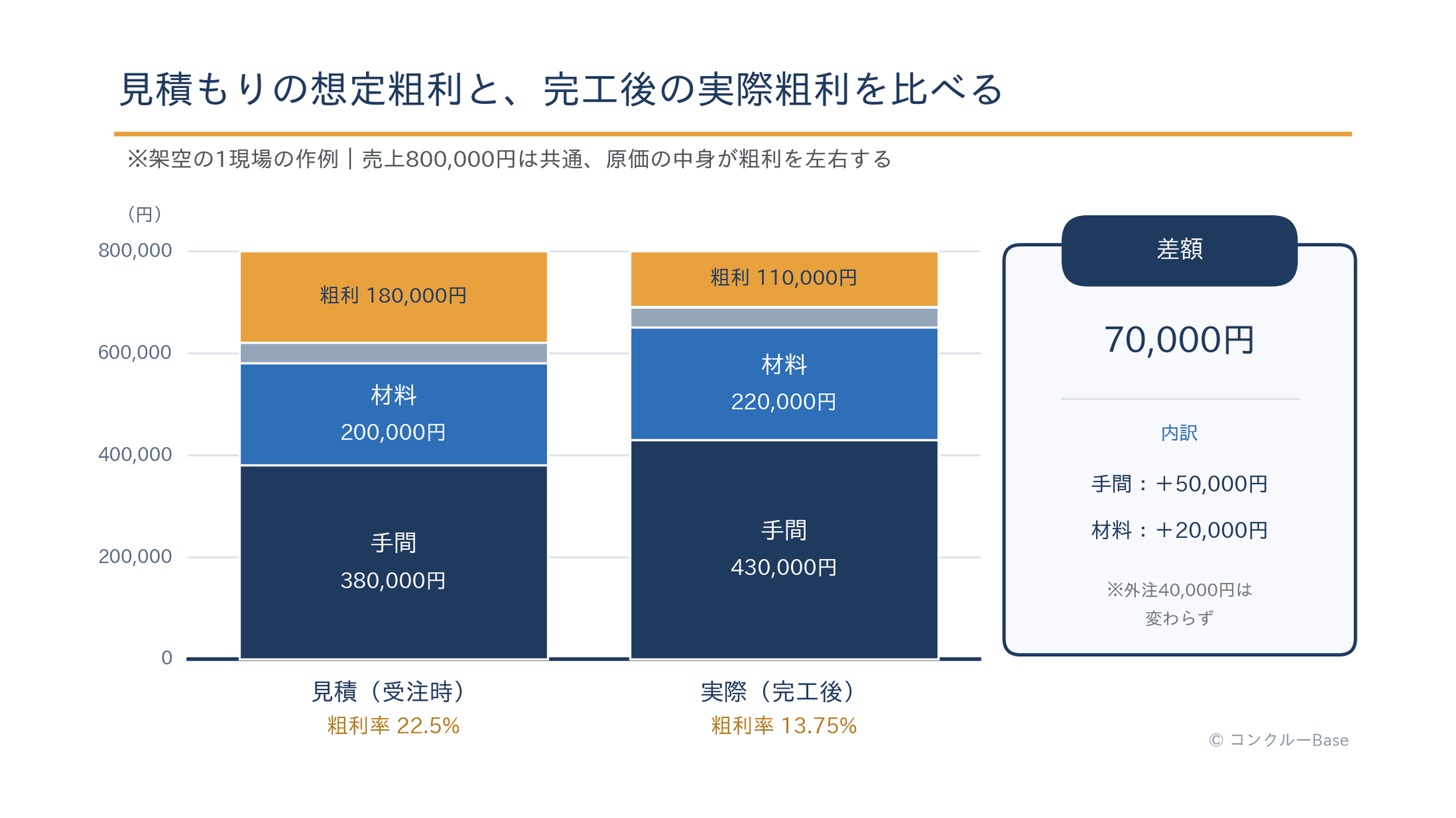 見積と実際の原価の比較(架空の1現場の作例)
