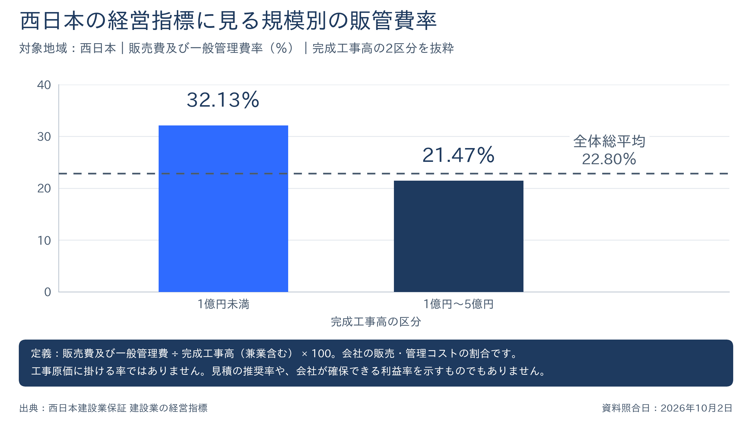 令和6年度・西日本の完成工事高(兼業含む)に対する販管費率を示す棒グラフ。1億円未満32.13%、1億円〜5億円21.47%の2本の棒と、対象企業の総平均22.80%の破線を表示
