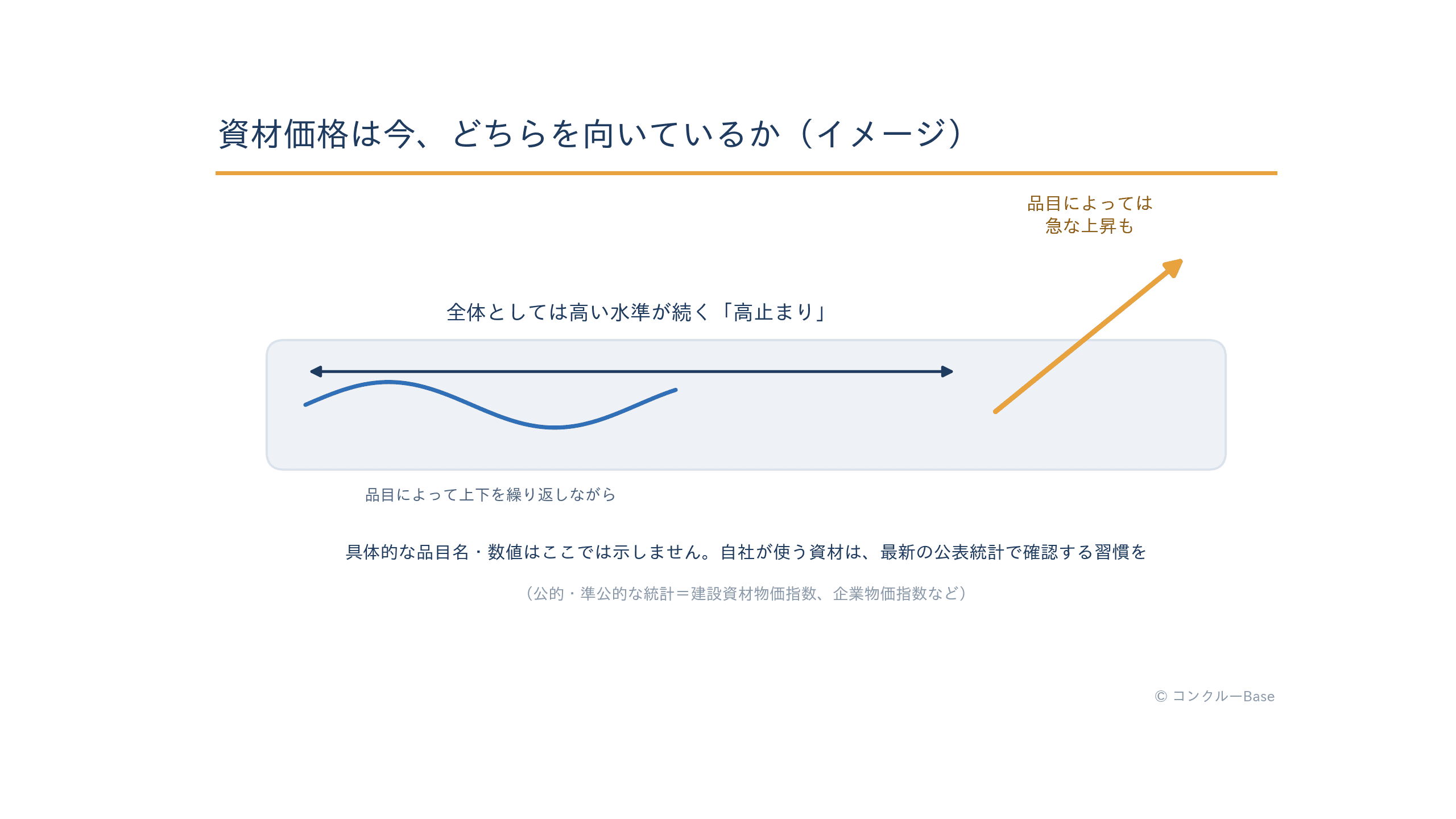 資材価格の高止まり傾向の概念図