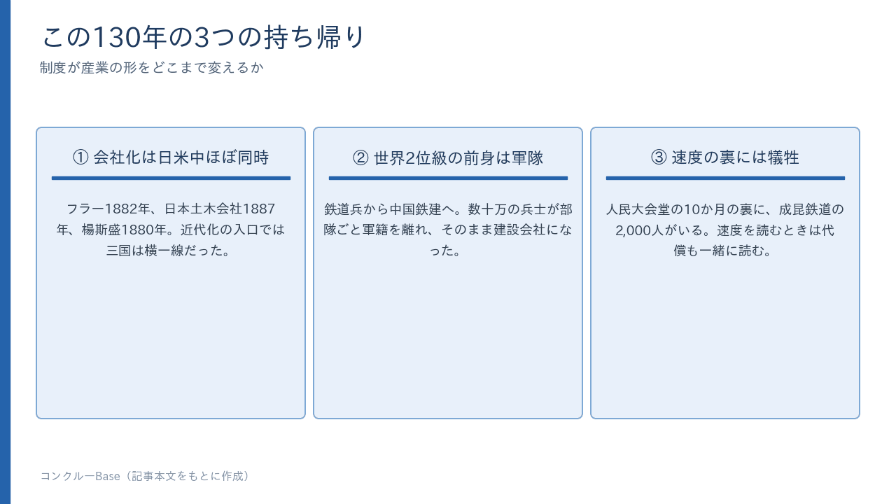 この130年の3つの持ち帰り——会社化は日米中ほぼ同時・世界2位級の前身は軍隊・速度の裏には犠牲
