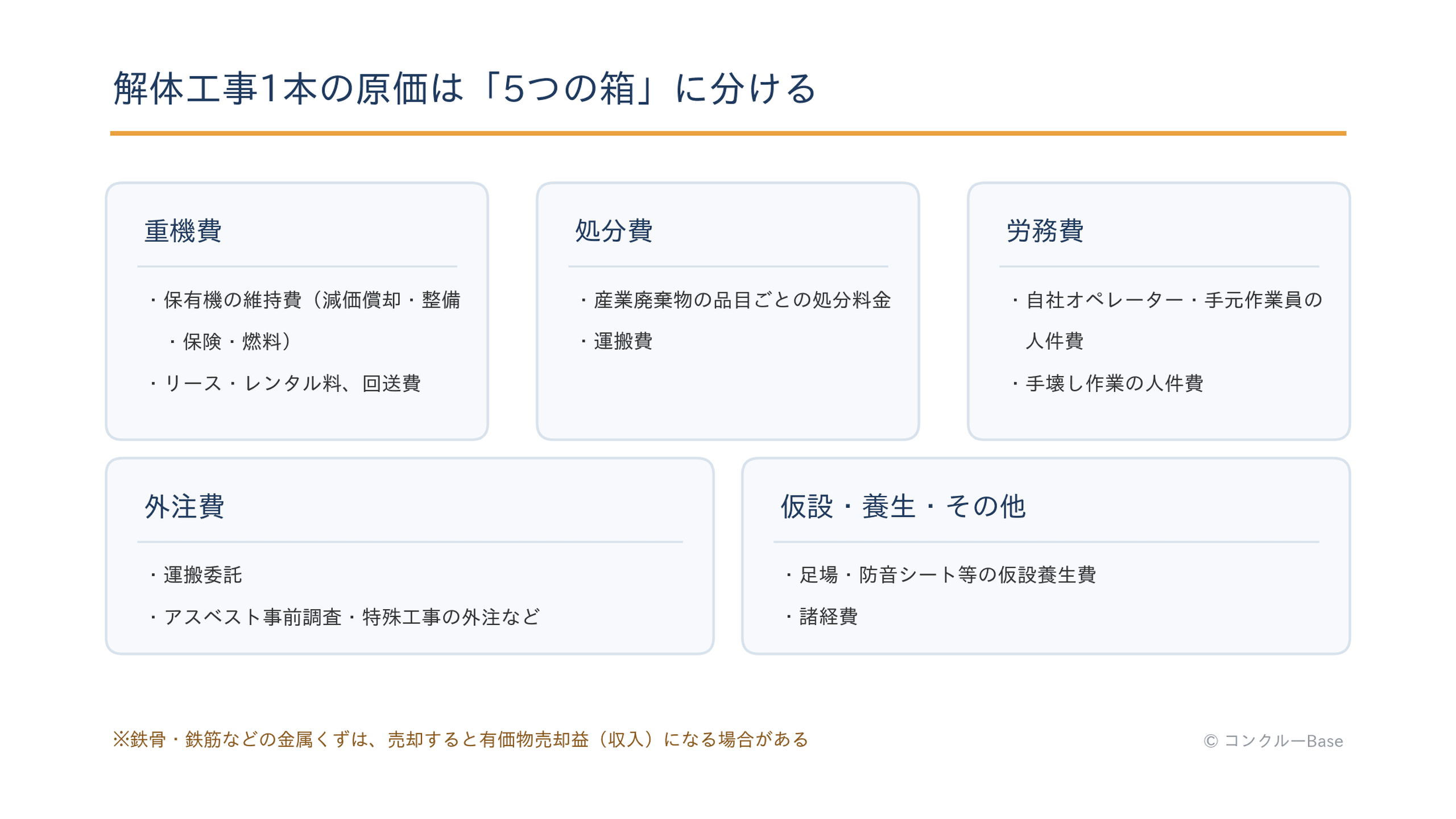 解体工事1本の原価構造(重機費・処分費・労務費・外注費・仮設養生その他の5費目)の図