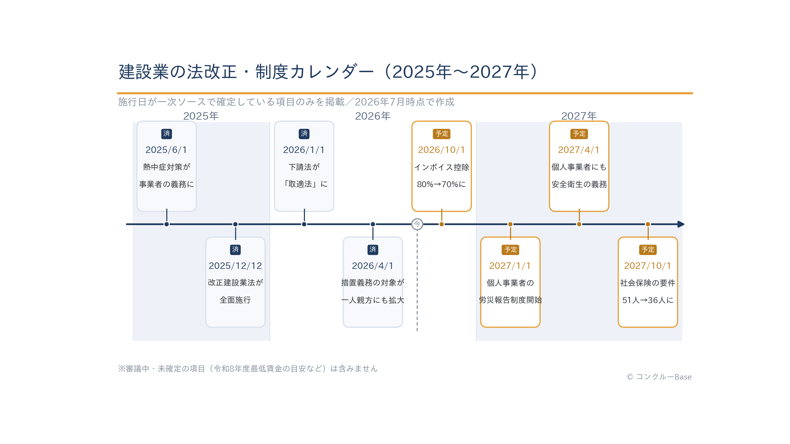建設業に関わる法改正の施行日タイムライン(2025年〜2027年)