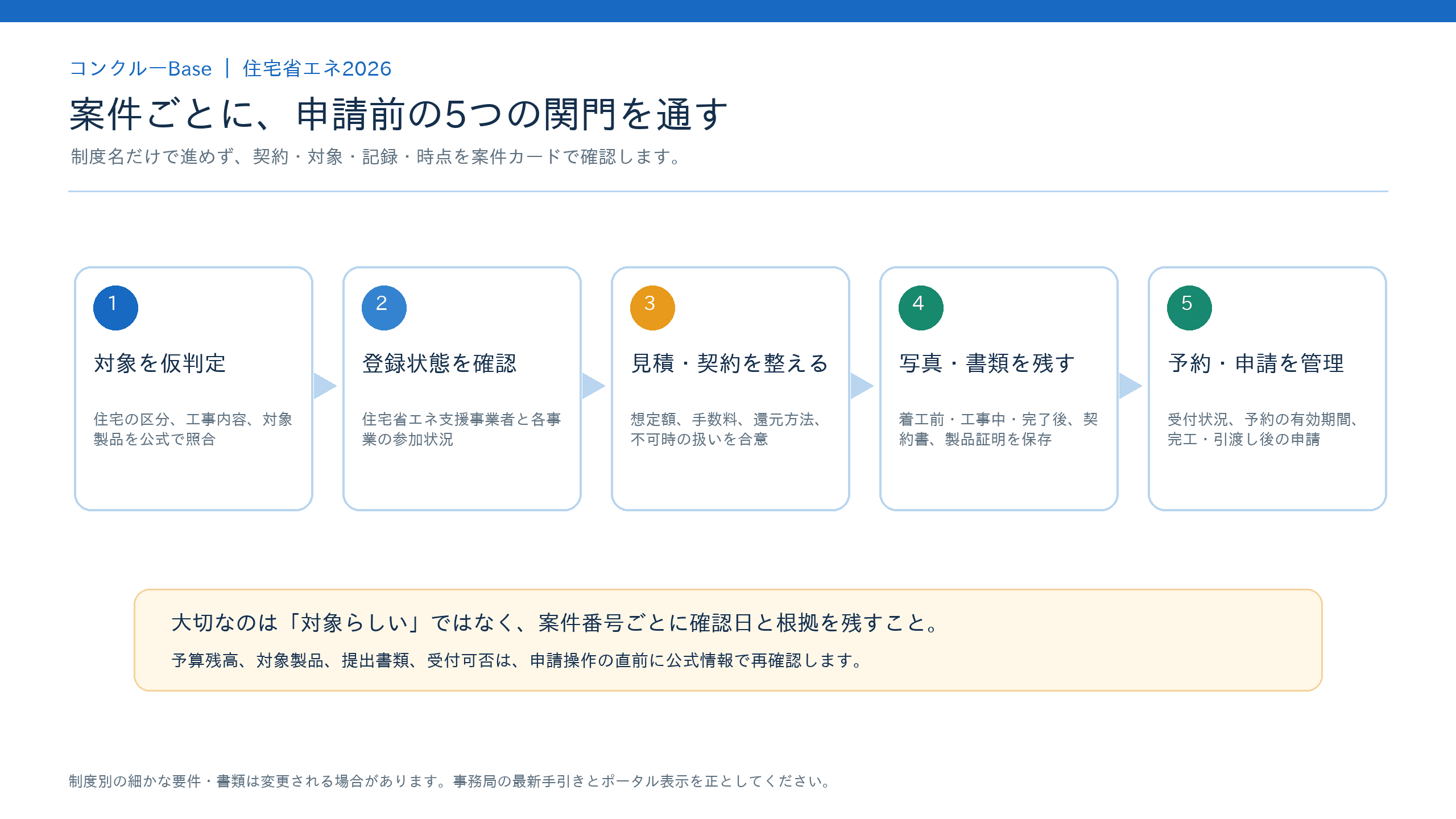 住宅省エネ2026を工務店が扱う際に、対象、登録、契約、写真、申請の順で確認する5つの関門