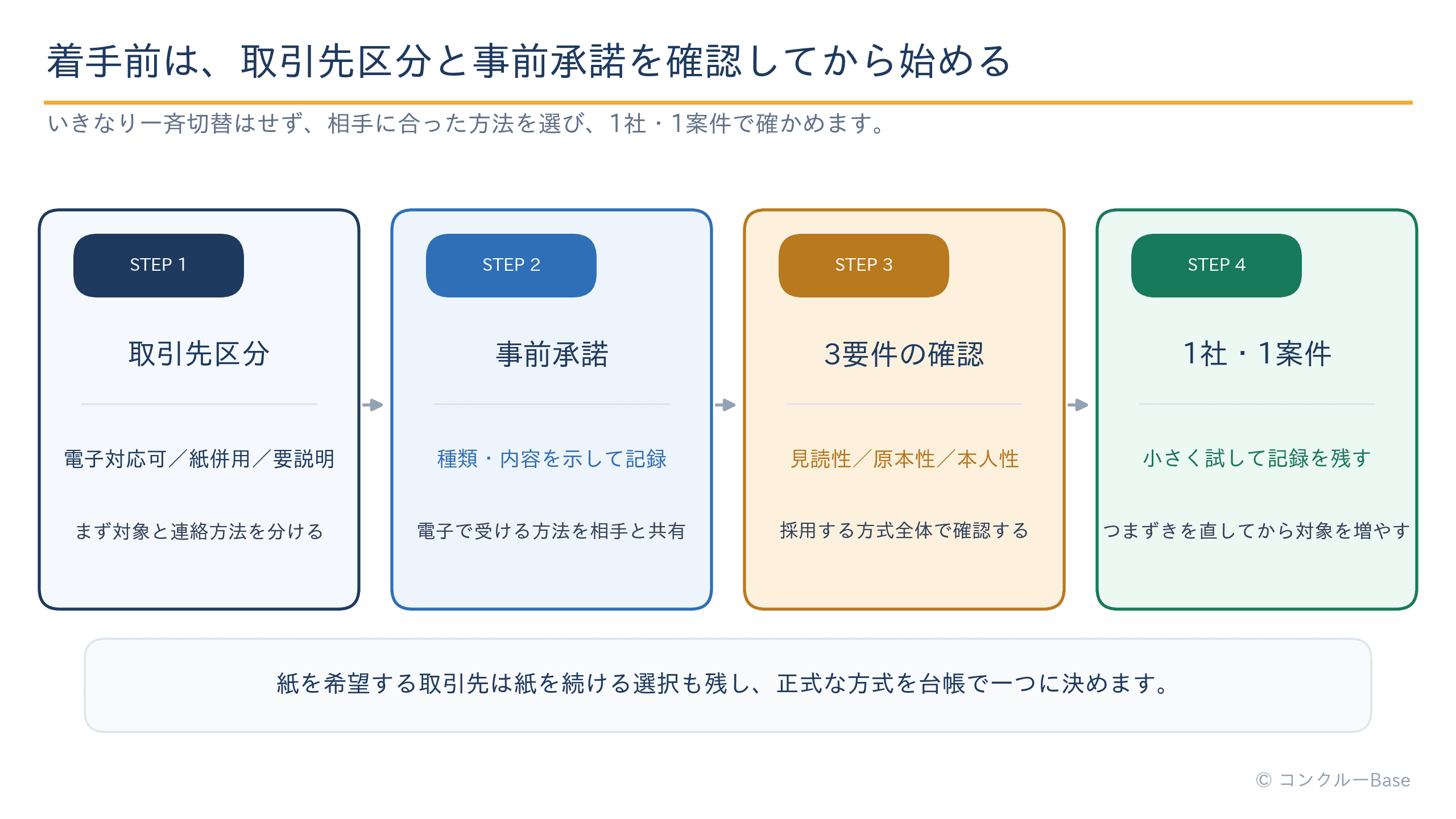 取引先区分、事前承諾、見読性・原本性・本人性の確認を経て1社1案件から始める流れ