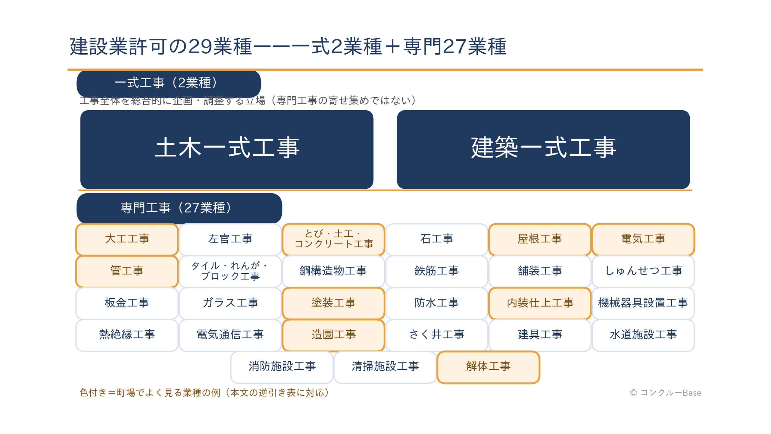 建設業許可の29業種マップ(一式工事2業種と専門工事27業種)