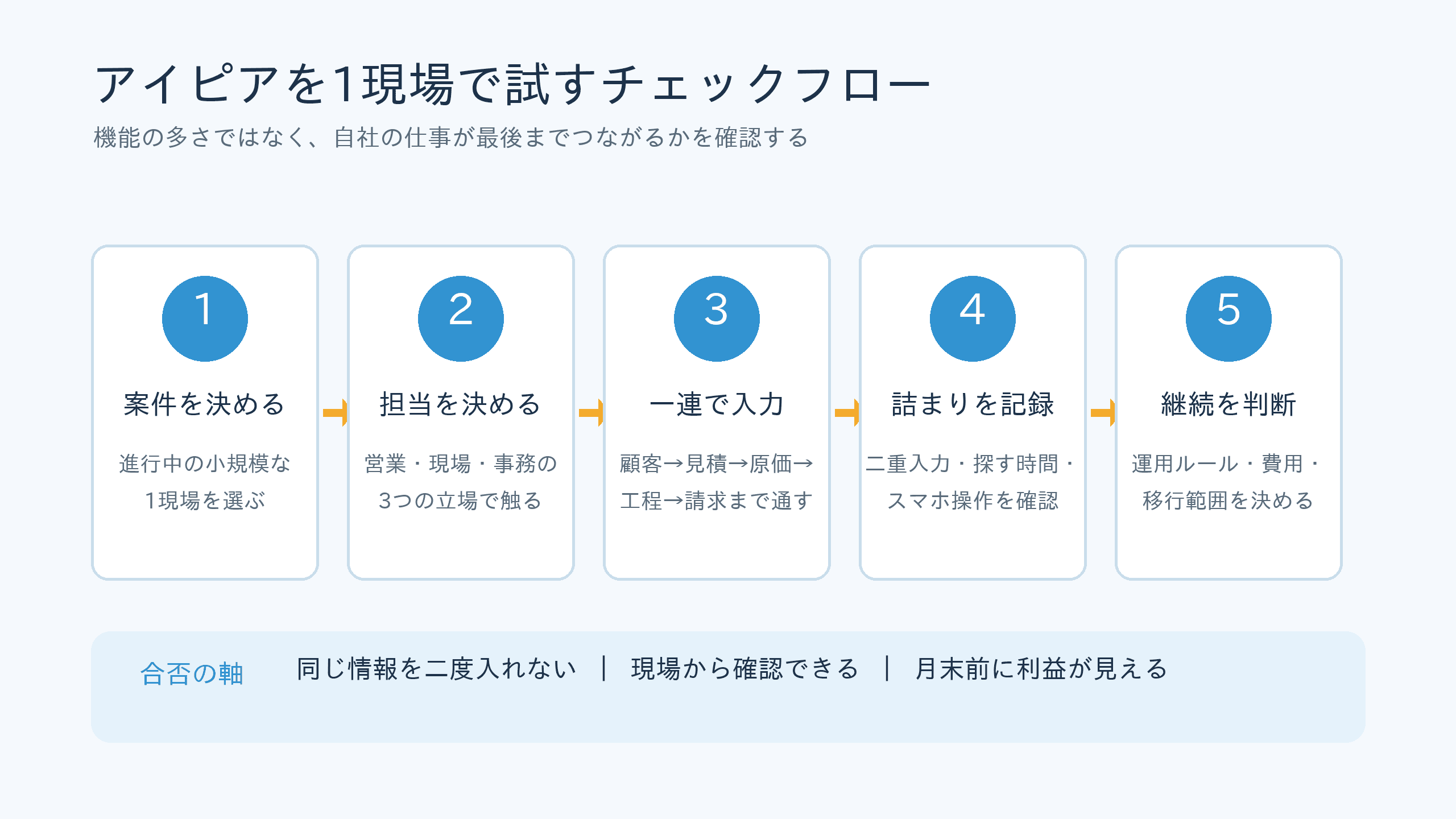 アイピアを1現場で試すチェックフロー