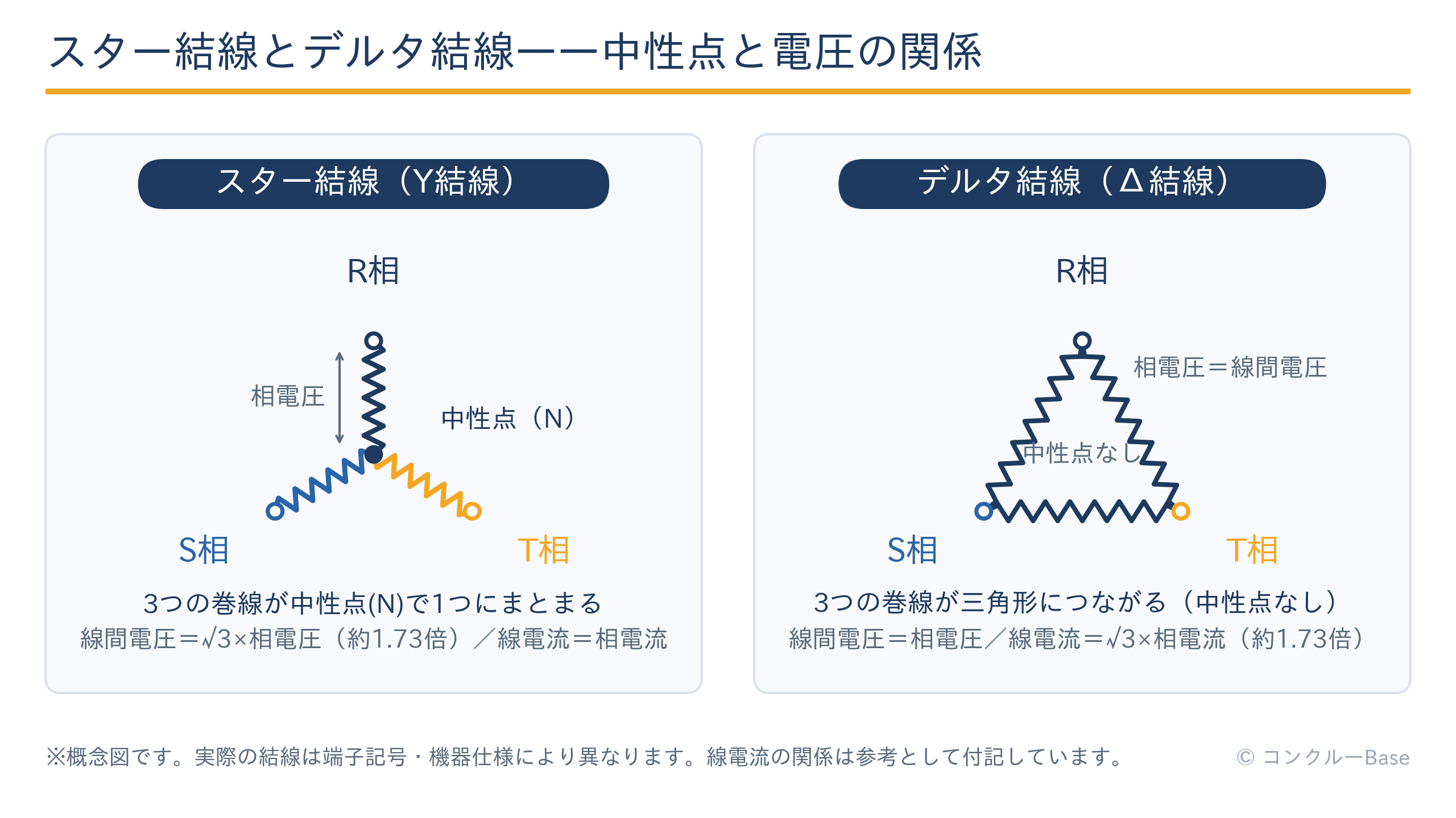 スター結線(Y結線・中性点あり)とデルタ結線(Δ結線・三角形・中性点なし)の違いと、線間電圧・相電圧の関係(√3倍)を示す結線図