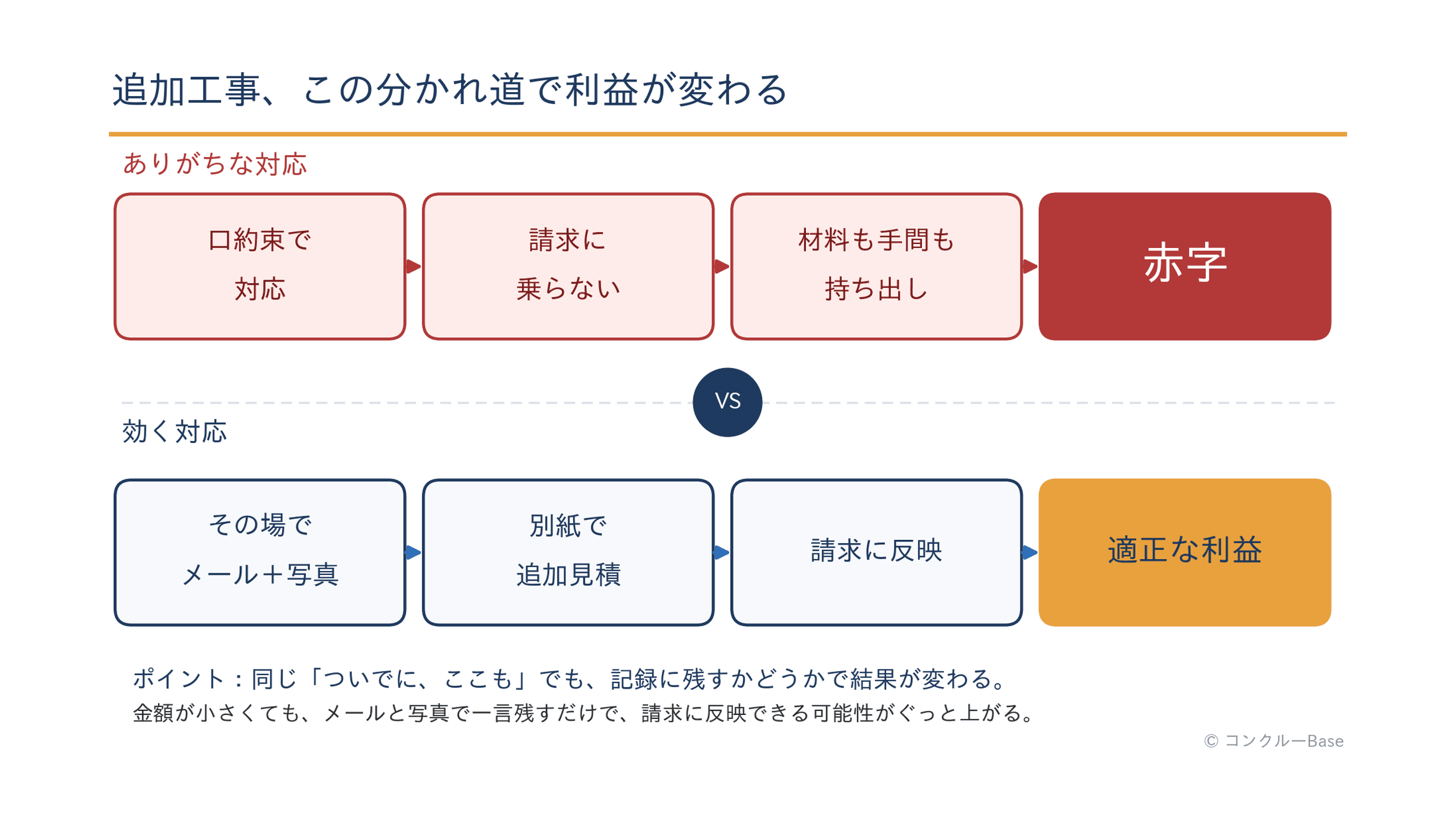 追加工事の流れ(口約束のままと記録して請求する場合の比較)