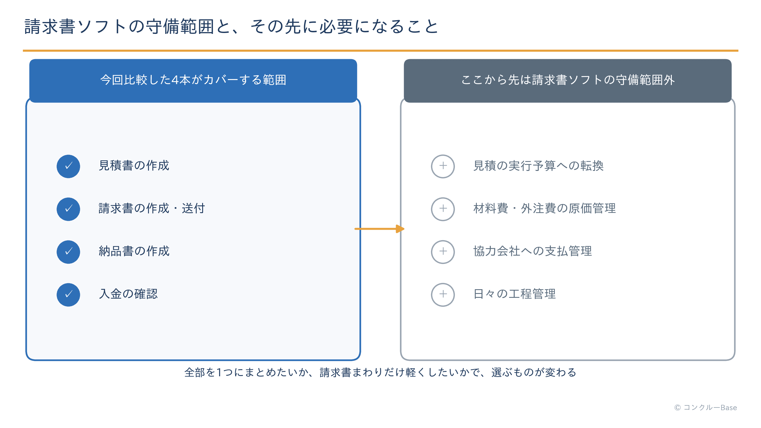 請求書ソフトがカバーする範囲(見積から入金確認まで)とその外側の領域の図