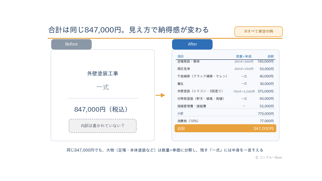 一式見積と内訳見積の見え方の違い(架空の例)