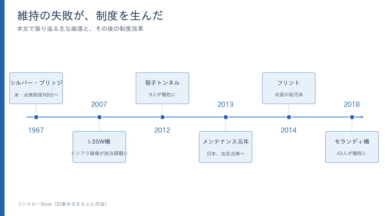 本文で振り返る主な崩落事故と、その後の制度改革の年表
