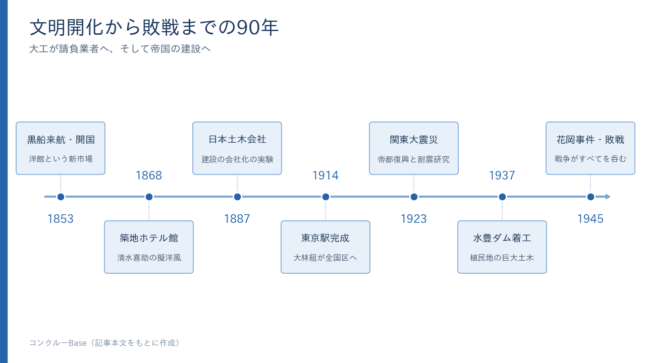 文明開化から敗戦までの90年の主な出来事の年表(黒船来航から花岡事件・敗戦まで)