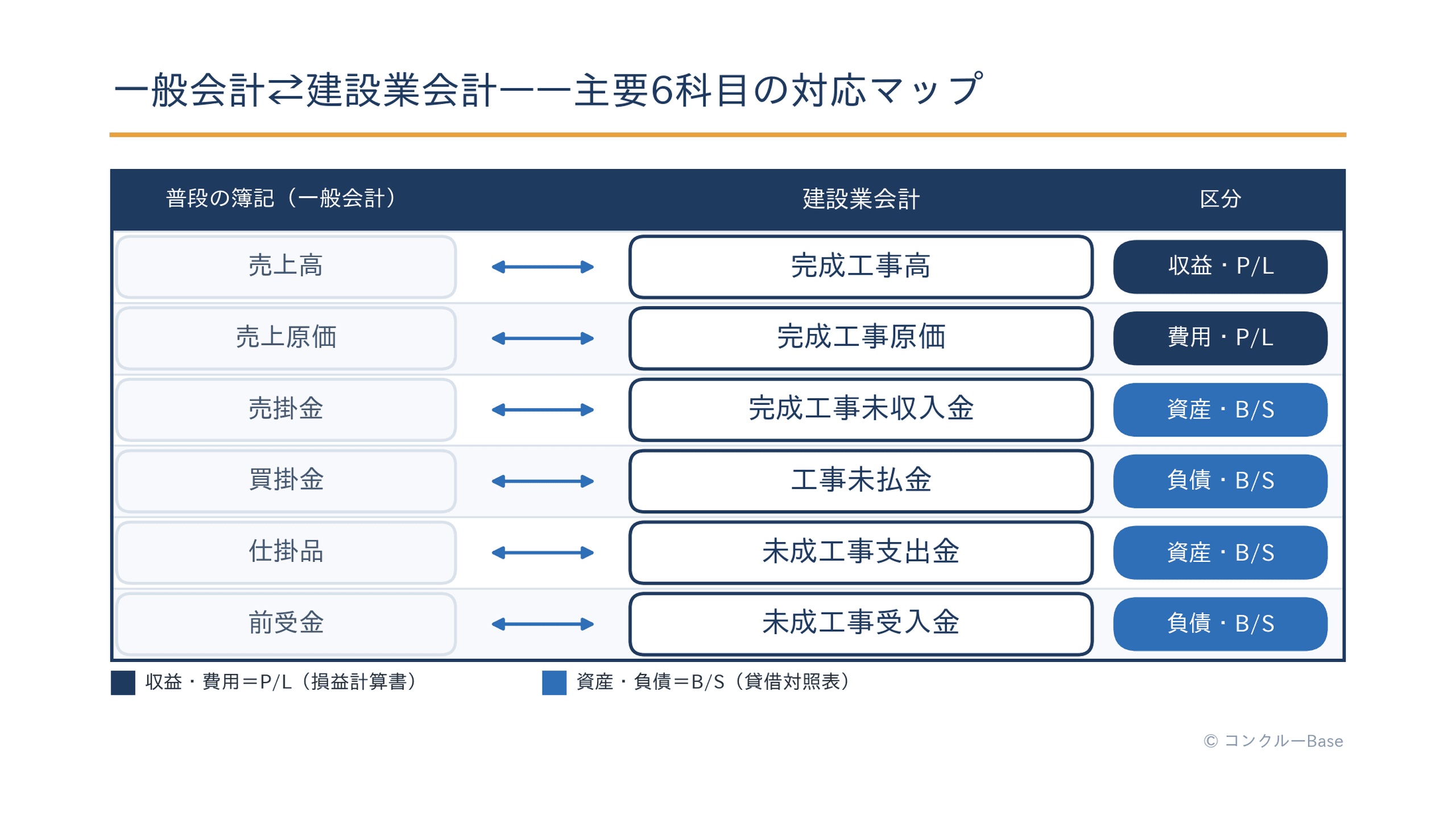 一般会計と建設業会計の勘定科目対応マップ