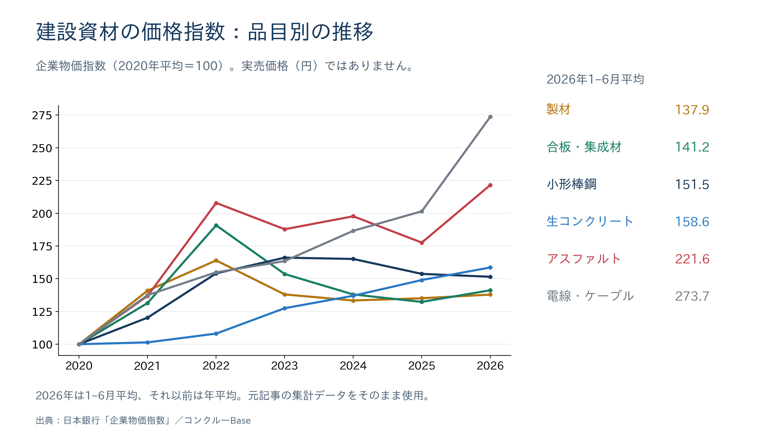 見積に登場する6品目(製材・合板・小形棒鋼・生コン・アスファルト・電線)の価格指数の推移グラフ