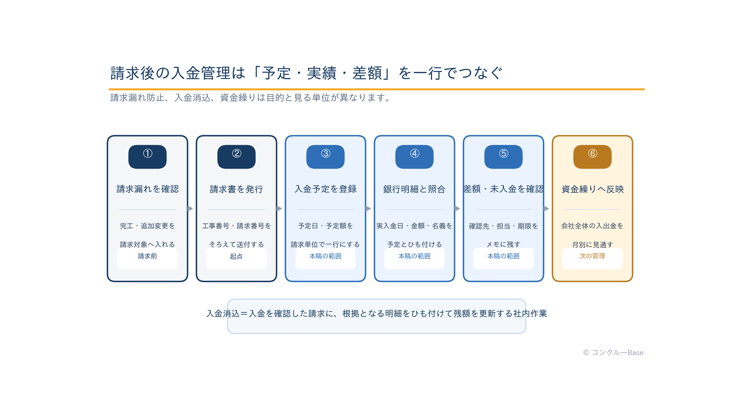 請求漏れ確認、請求書発行、入金予定登録、銀行明細との照合、差額・未入金確認、資金繰りへの反映を並べた入金管理の流れ図