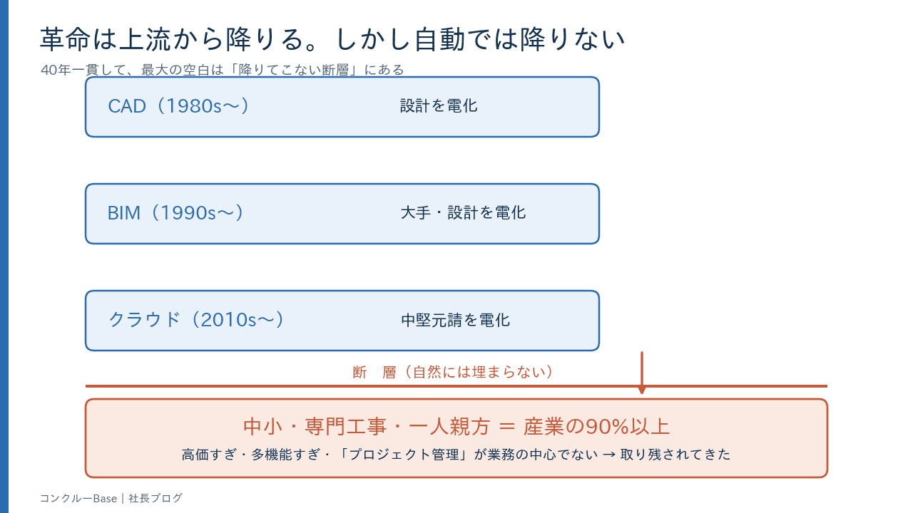 上流から下流へ——革命が降りてこない断層