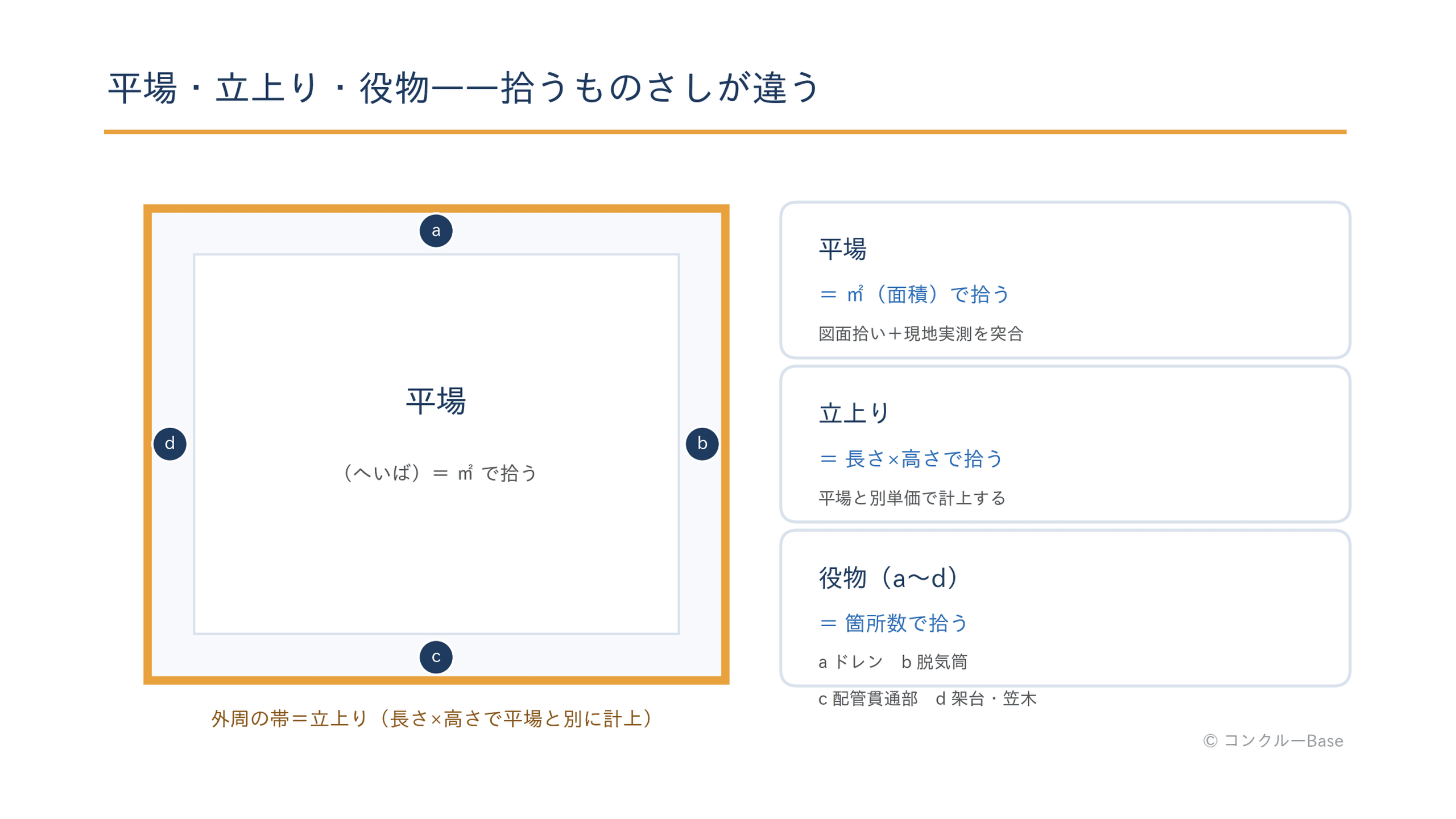 防水の面積拾いの模式図:平場は㎡、立上りは長さ×高さ、役物・貫通部は箇所数で分けて拾う