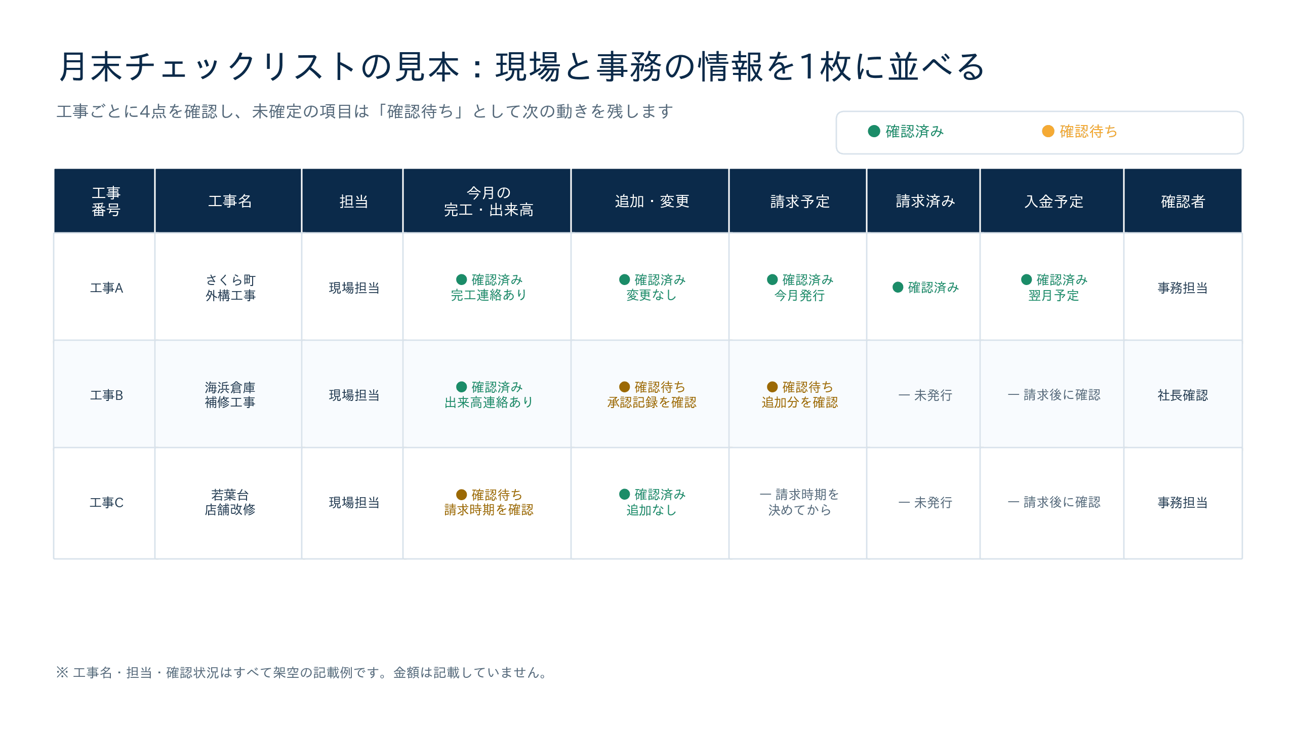 工事番号、工事名、担当、完工・出来高、追加・変更、請求、入金予定、確認者を並べた月末チェックリストの架空例