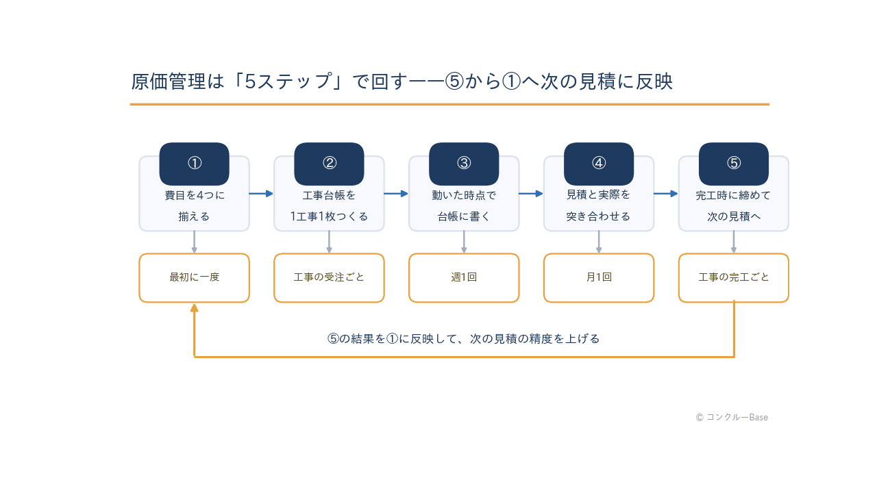 建設業の原価管理5ステップの全体像