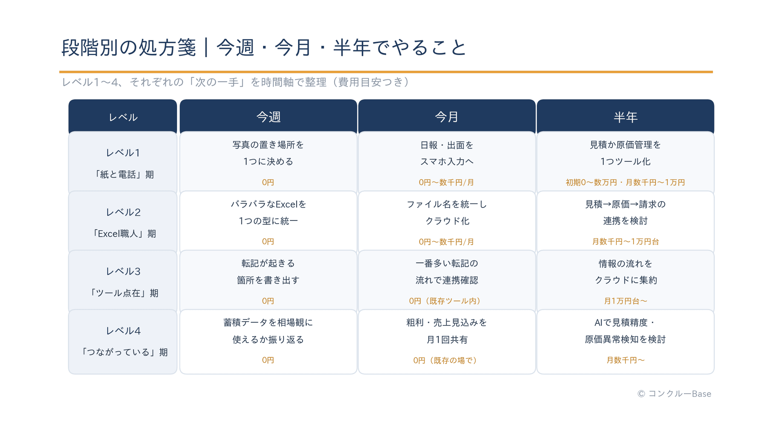 レベル別の処方箋マトリクス(今週・今月・半年でやることと費用目安)
