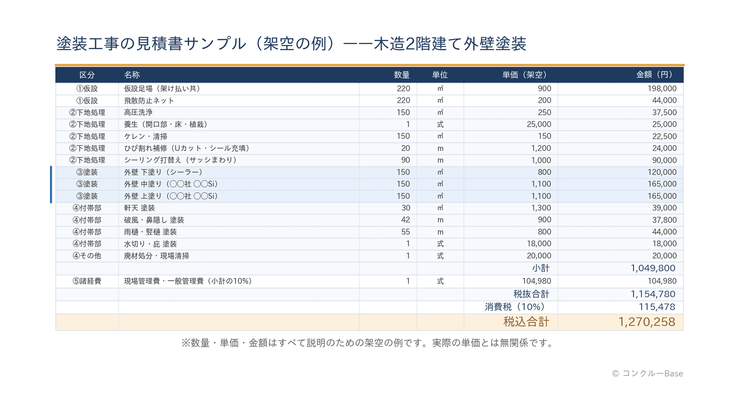 塗装工事の架空サンプル見積書(税込1,270,258円・金額はすべて架空の例)