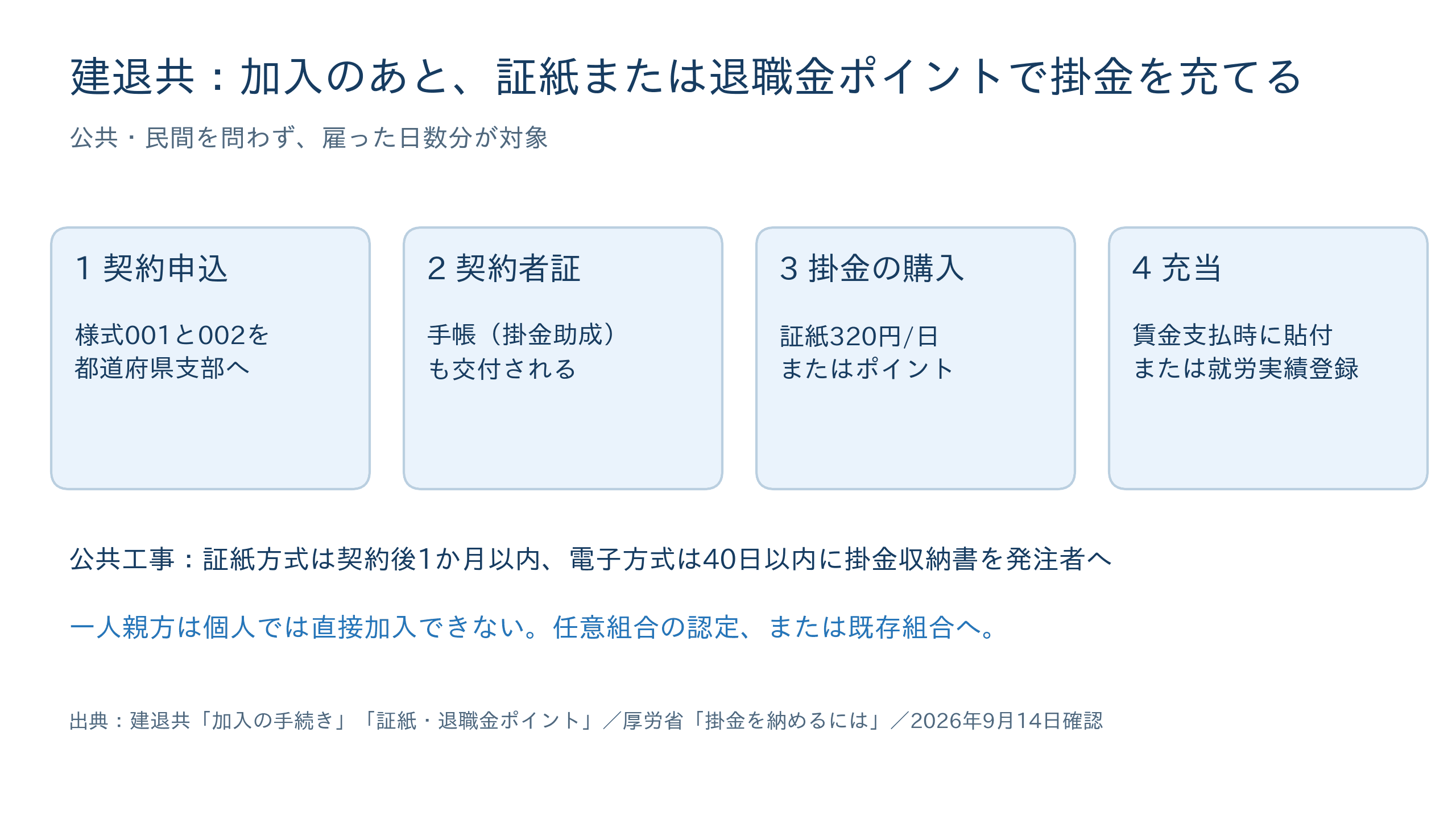建退共の加入方法は、証紙と退職金ポイントのどちらで掛金を充てるか