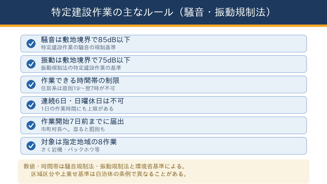 特定建設作業の騒音は敷地境界85デシベル以下、振動は75デシベル以下、作業時間帯や届出などのルールを整理した図