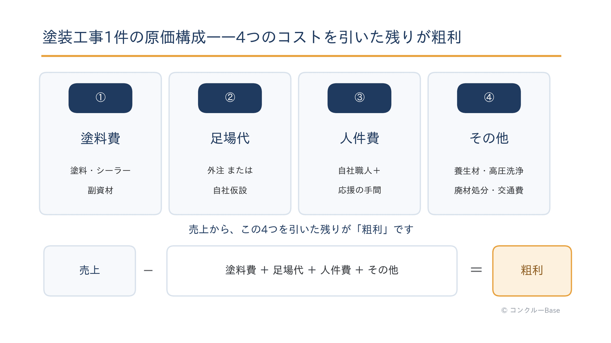 塗装工事の原価構成図:塗料費・足場代・人件費の3大コストとその他経費を引いた残りが粗利