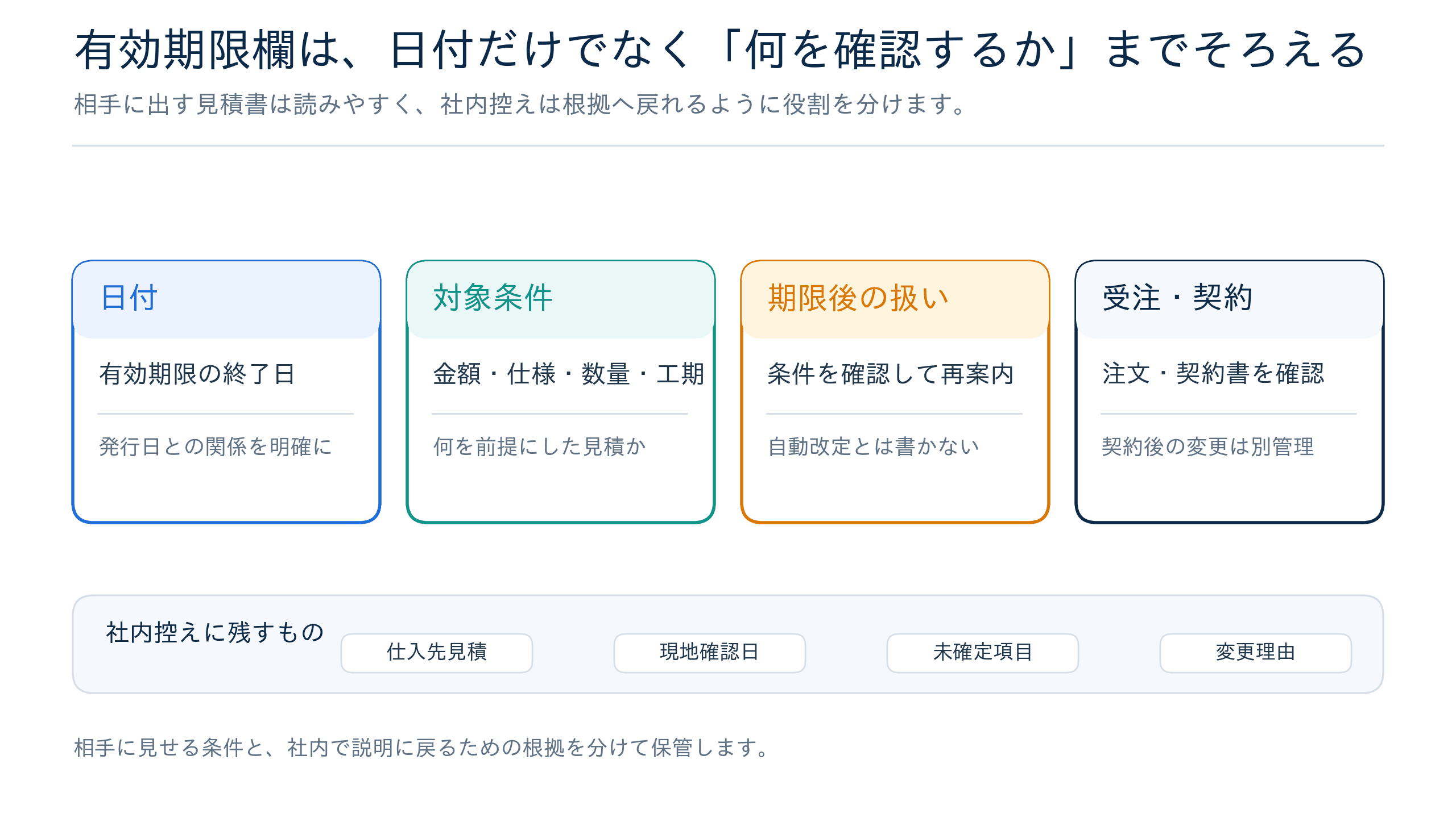 見積書の有効期限欄でそろえる日付、条件、期限後の扱い、注文・契約の確認事項