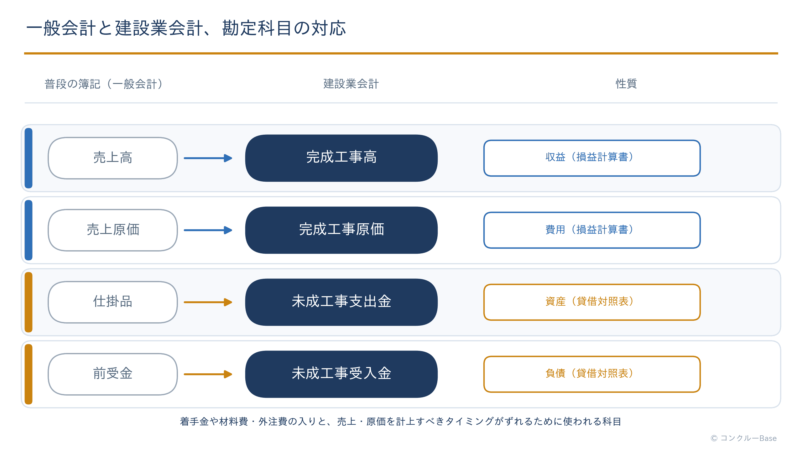 一般会計と建設業会計の勘定科目の対応関係の図